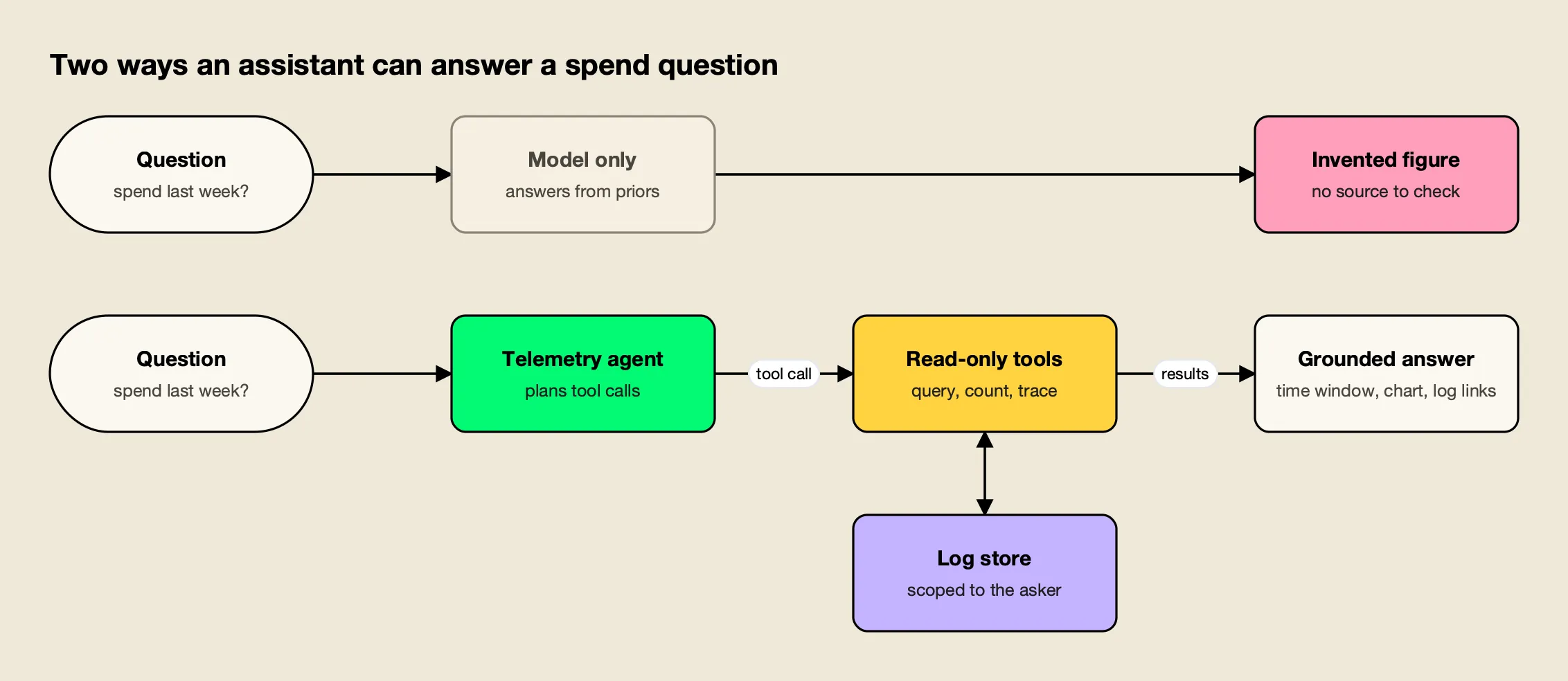 A model answering a spend question from memory produces an unverifiable figure, while a telemetry agent calls read-only tools on the log store and returns linked results