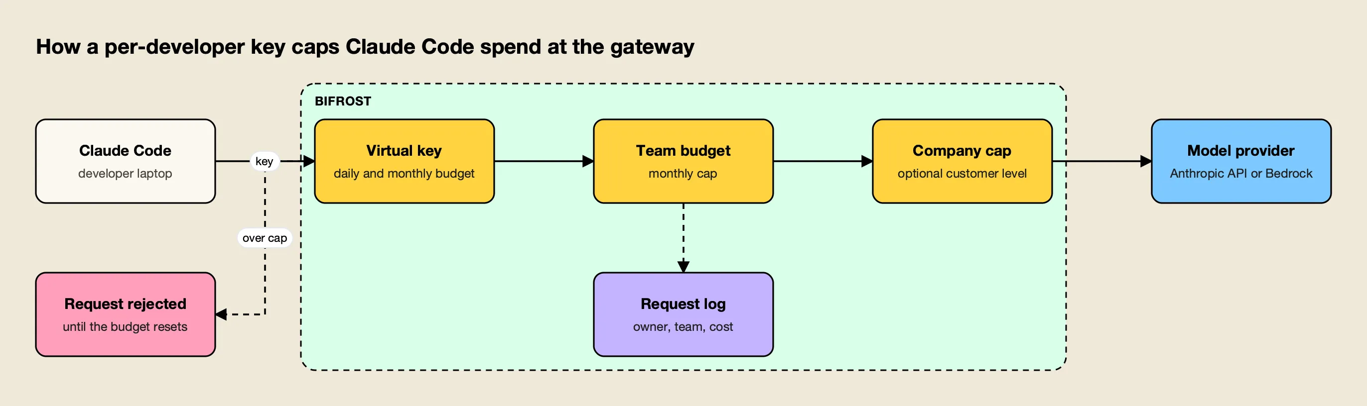 A Claude Code request with a personal Bifrost virtual key passes the key budget, team budget and company cap before reaching Anthropic or Bedrock