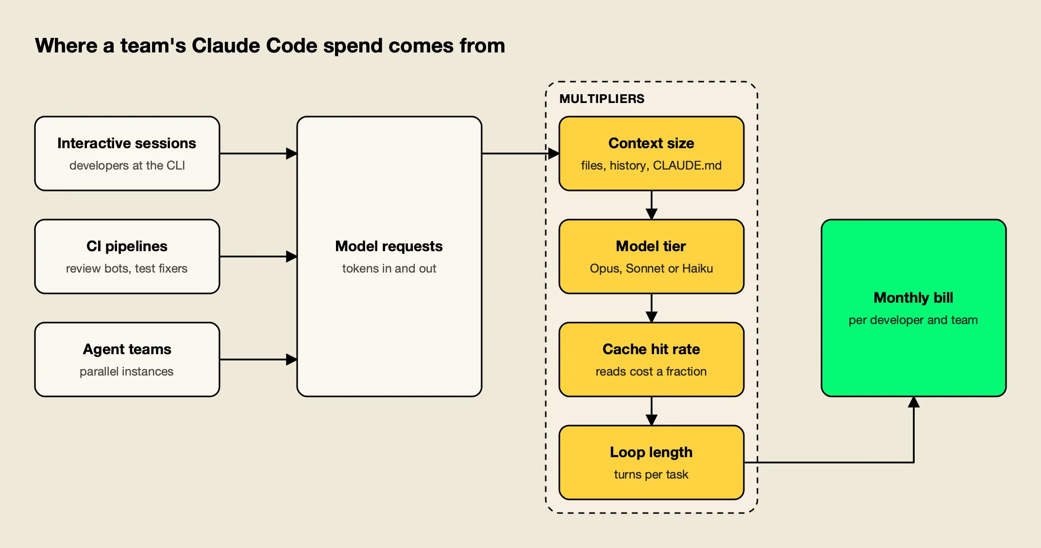 Interactive sessions, CI jobs and agent teams produce model requests whose cost is multiplied by context size, model tier, cache hit rate and loop length
