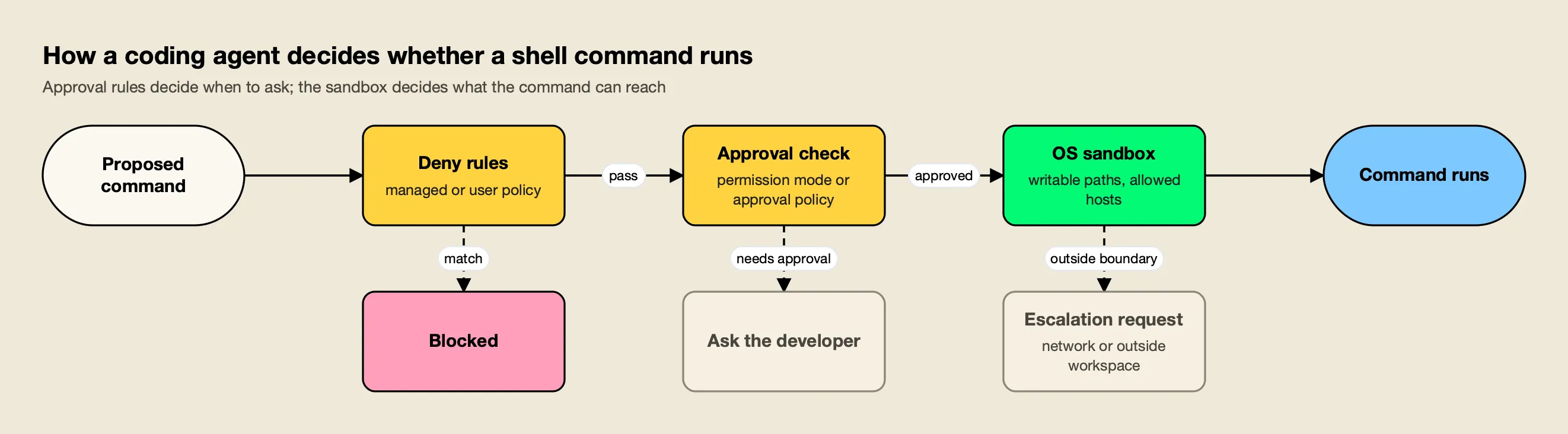 A proposed shell command passes deny rules, an approval check and the OS sandbox before it runs; matches, unapproved commands and boundary escapes stop early