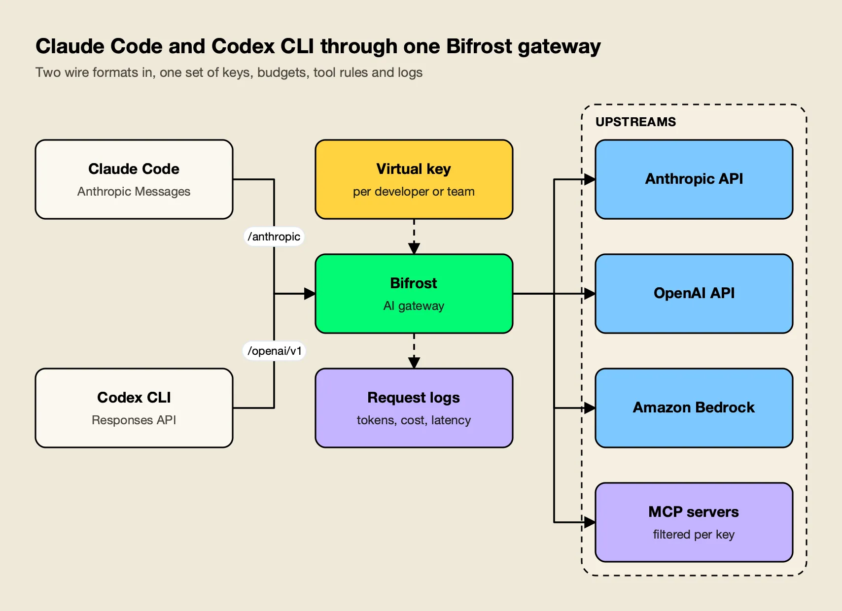 Claude Code calls the Bifrost /anthropic endpoint and Codex CLI calls /openai/v1; Bifrost applies virtual keys, budgets, tool filtering and logging before calling providers