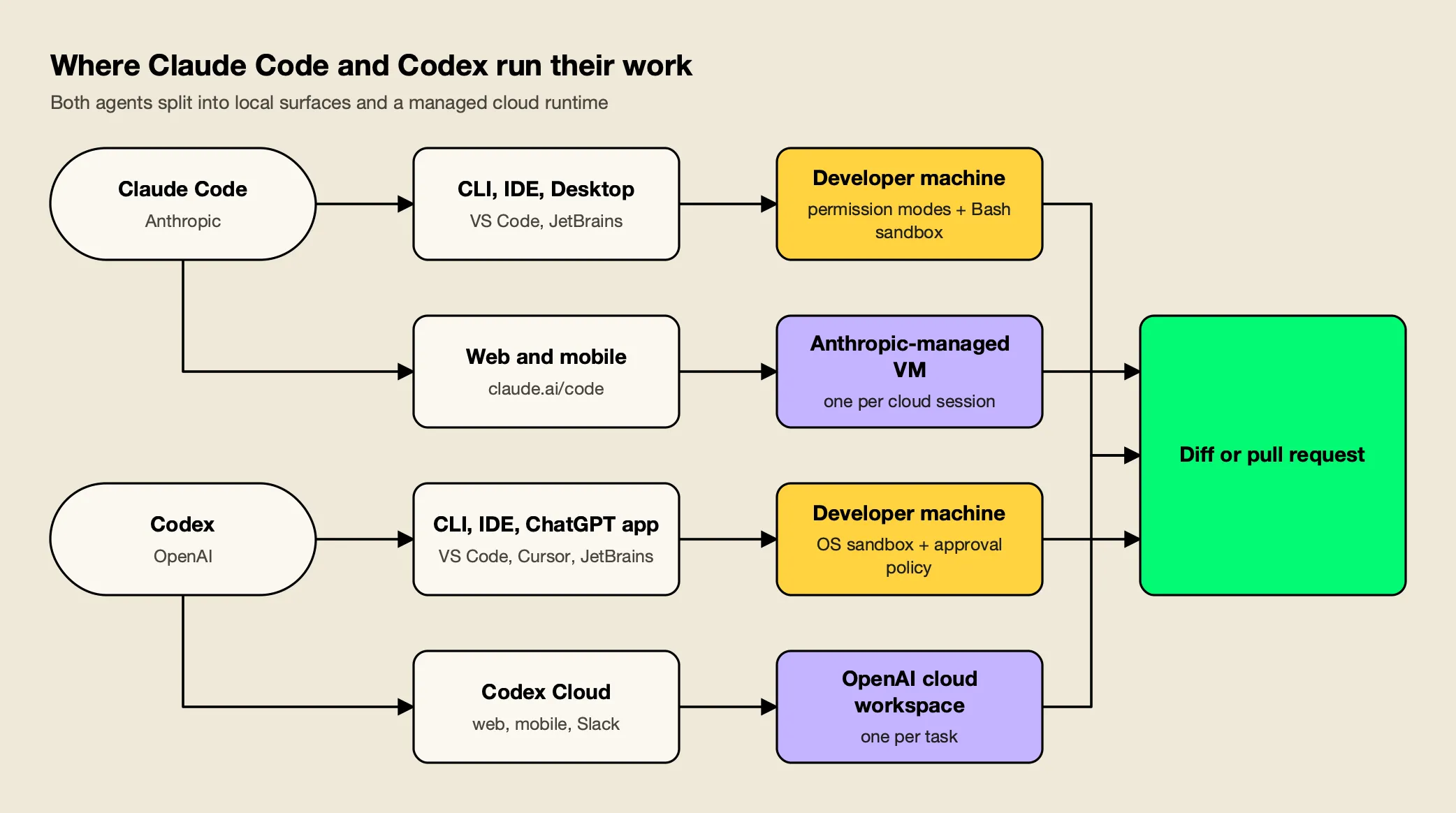 Claude Code and Codex each run CLI, IDE and desktop surfaces on the developer machine and a cloud surface in vendor-managed isolated environments