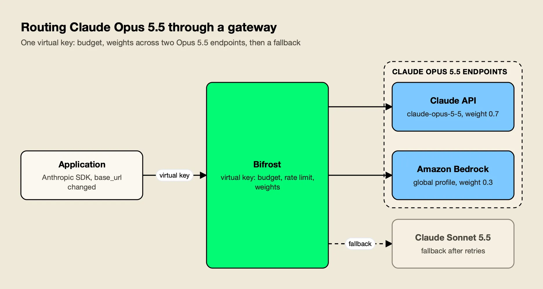 An application calls the Bifrost AI gateway, which applies a virtual key budget, splits Opus 5.5 traffic between the Claude API and Bedrock, and falls back to Sonnet 5.5