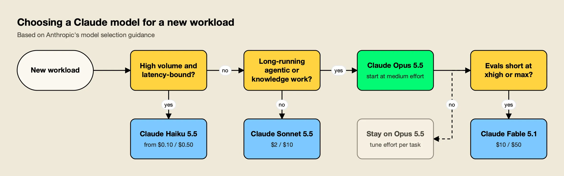 Decision flow routing latency-bound work to Haiku 5.5, everyday work to Sonnet 5.5, long-running agentic work to Opus 5.5, and harder cases to Fable 5.1