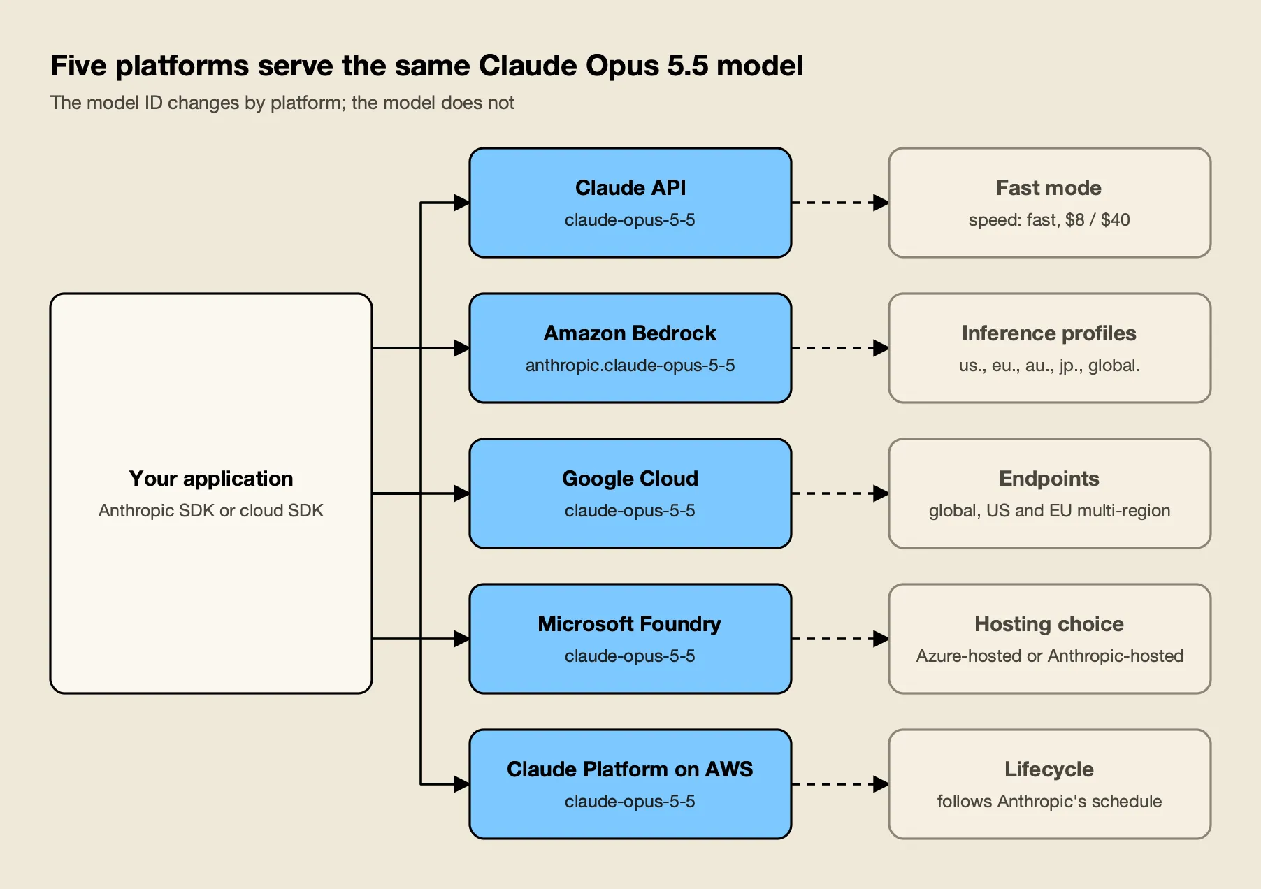 An application can reach Claude Opus 5.5 through the Claude API, Amazon Bedrock, Google Cloud, Microsoft Foundry or Claude Platform on AWS, each with its own model ID and options