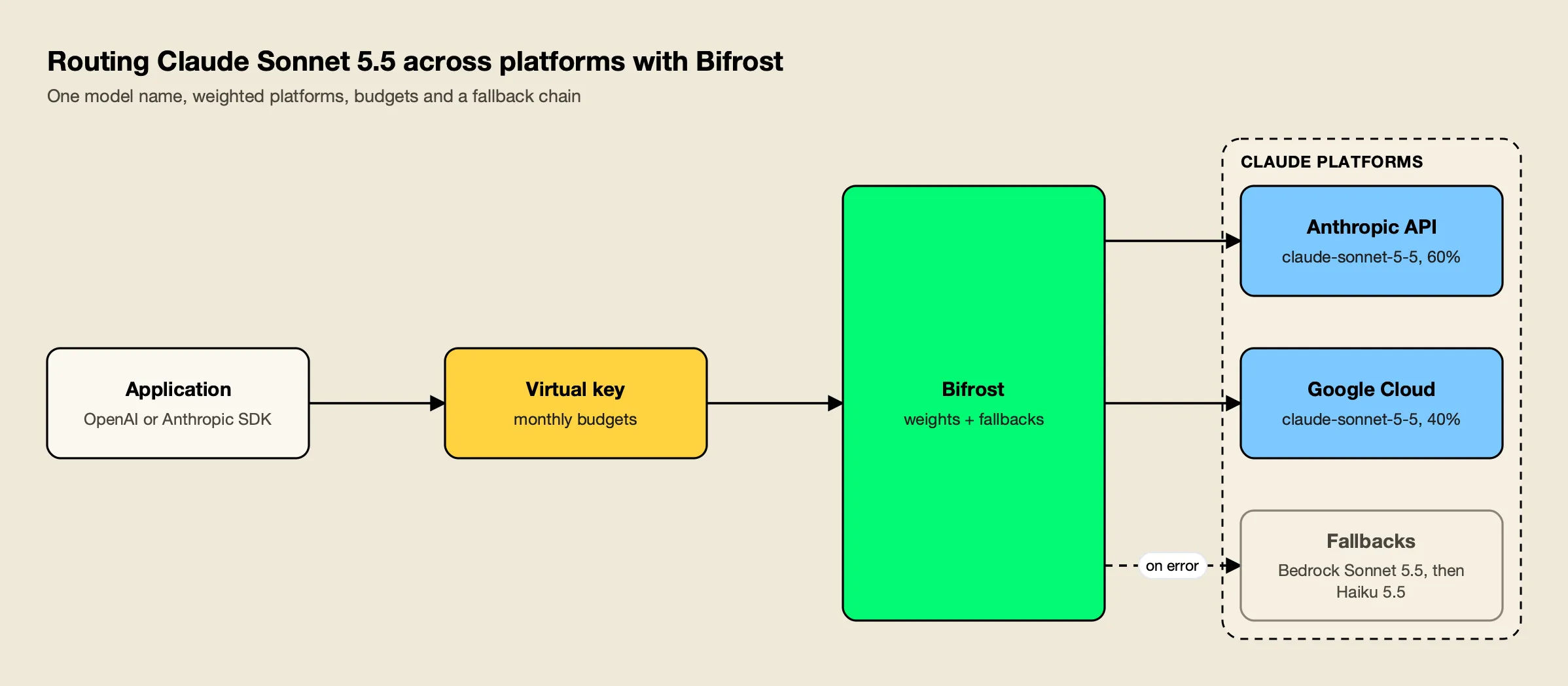 An application calls the Bifrost AI gateway, which checks virtual key budgets, splits Sonnet 5.5 traffic between the Anthropic API and Google Cloud, and falls back on error