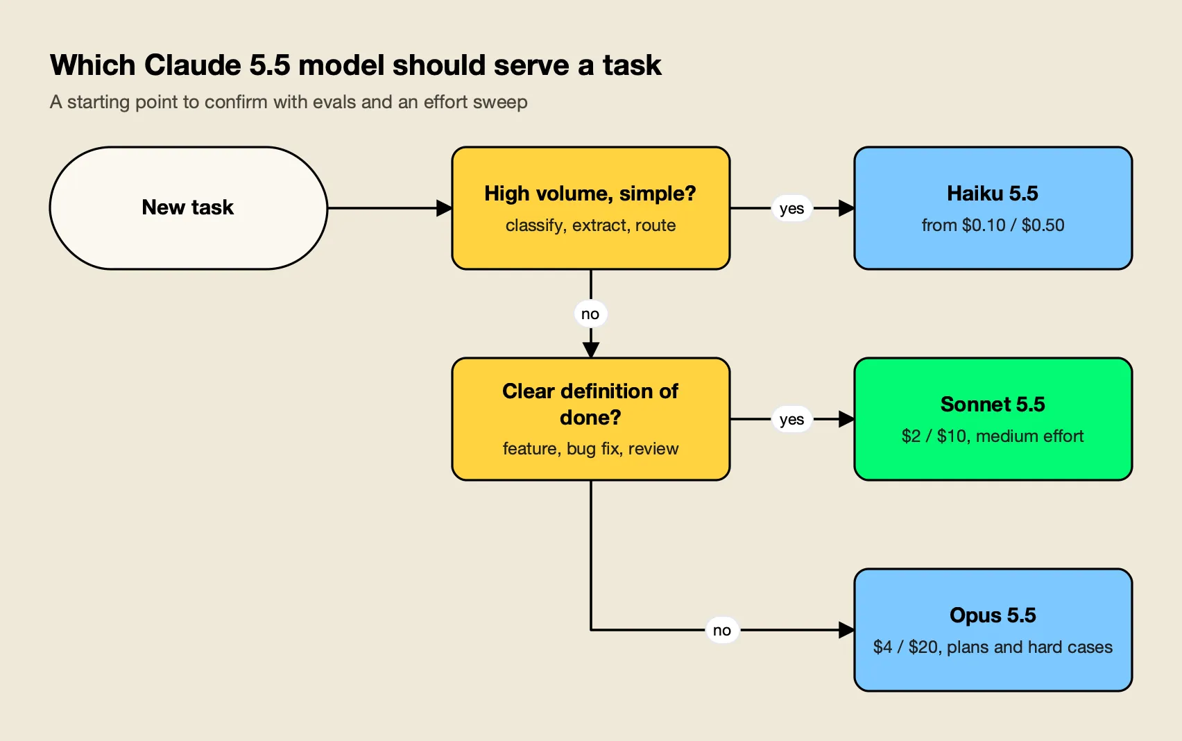 Decision flow that sends high-volume simple tasks to Haiku 5.5, well-scoped coding and agent work to Sonnet 5.5, and open-ended long-running work to Opus 5.5