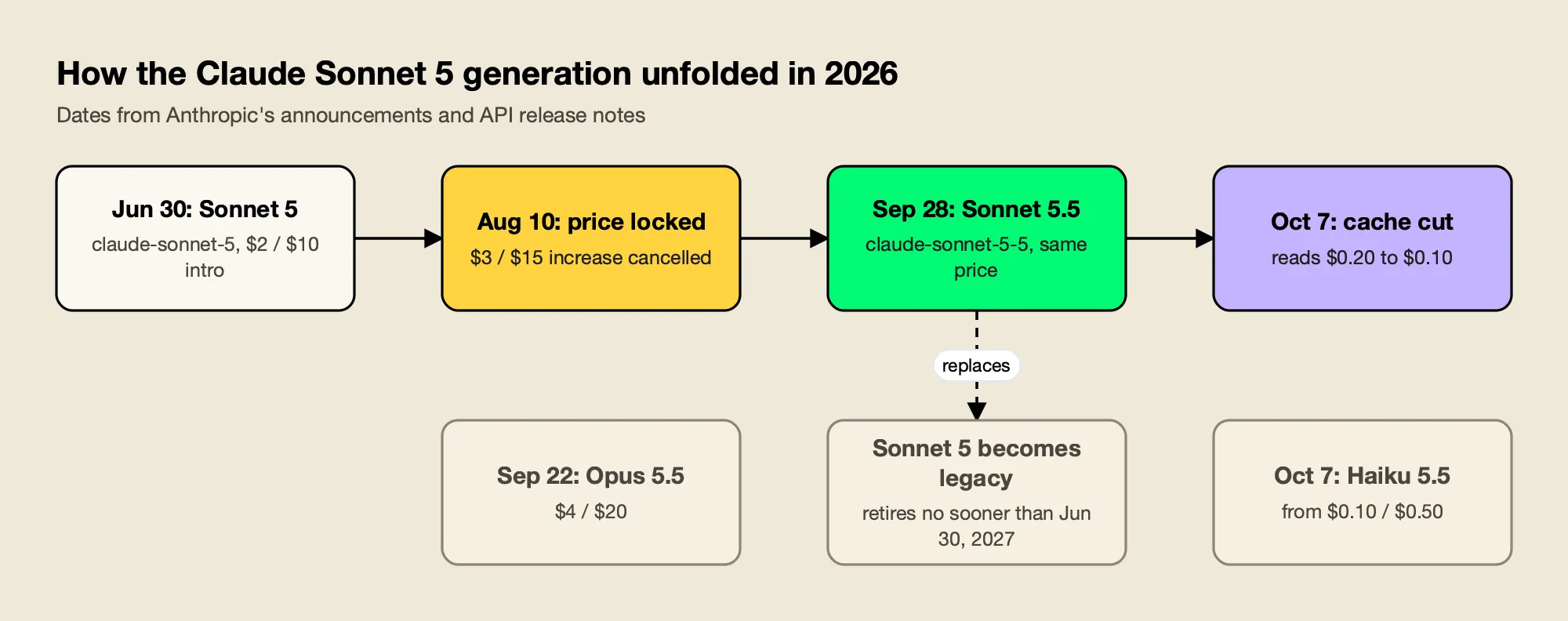Timeline of the Claude Sonnet 5 generation from the Sonnet 5 launch on June 30, 2026 through Sonnet 5.5 on September 28 and the October 7 cache price cut