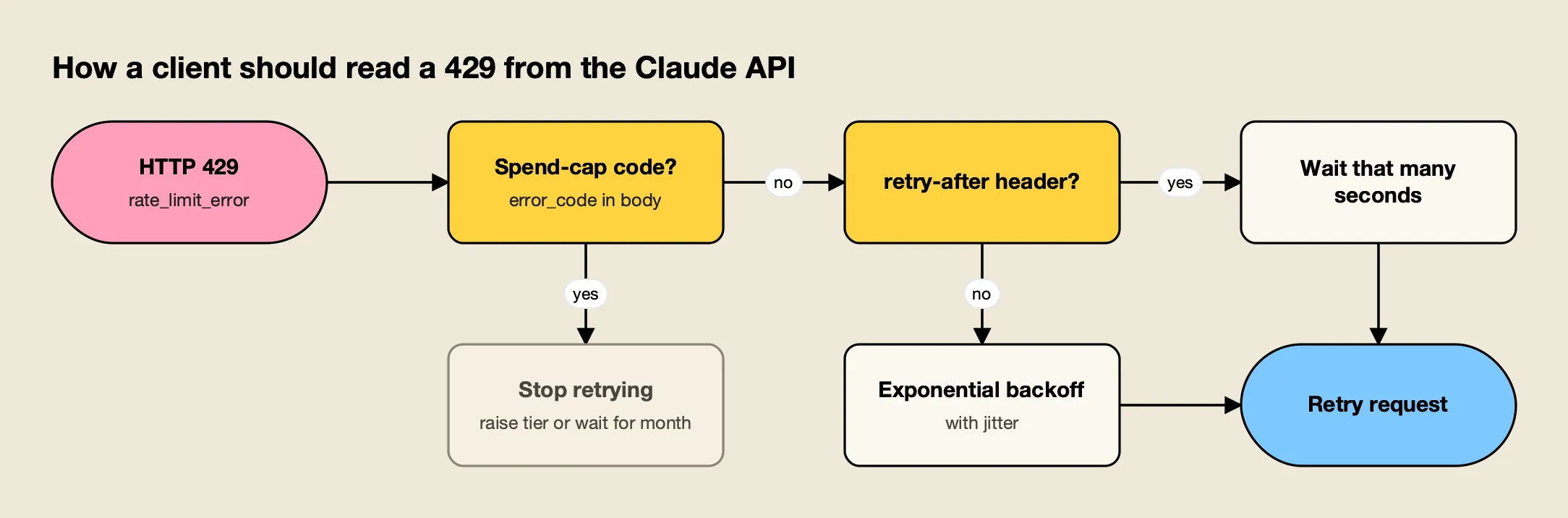 A 429 rate_limit_error is checked for the enforced_spend_limit_reached code, which means stop until access resumes, otherwise the client waits for the retry-after header or backs off before retrying