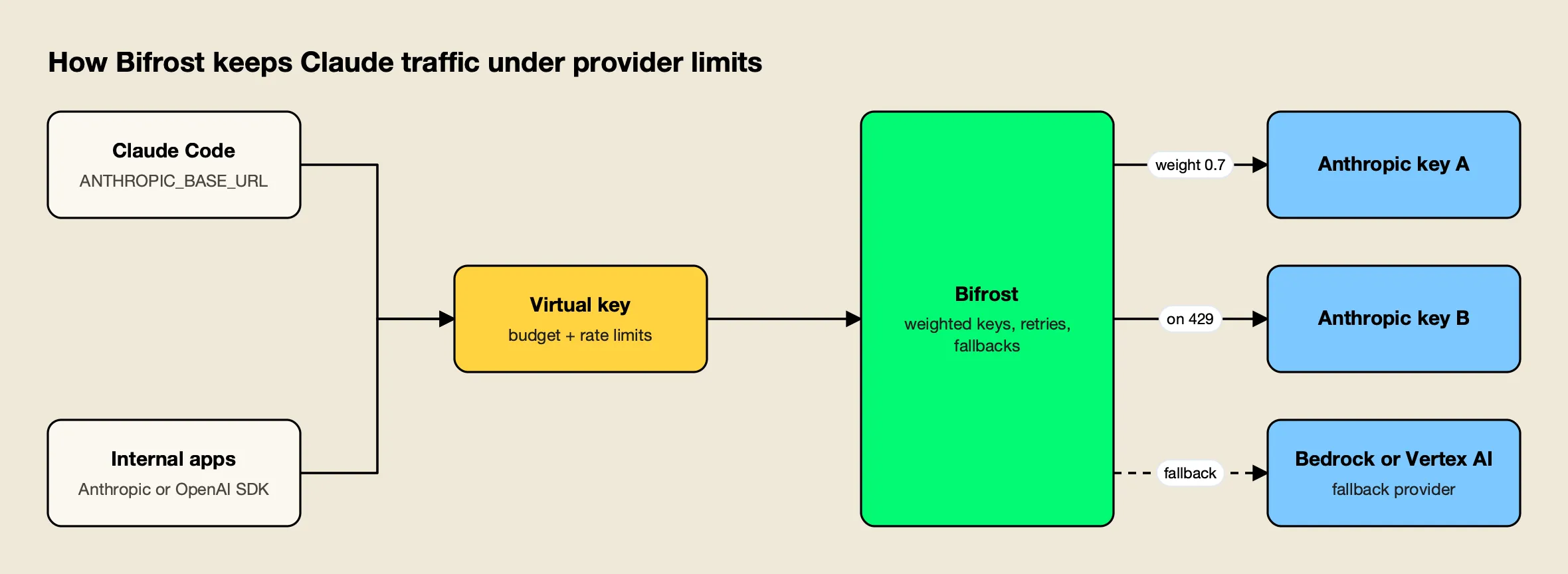 Claude Code and internal apps call Bifrost with a virtual key; Bifrost spreads requests across two Anthropic keys and falls back to Bedrock or Vertex AI