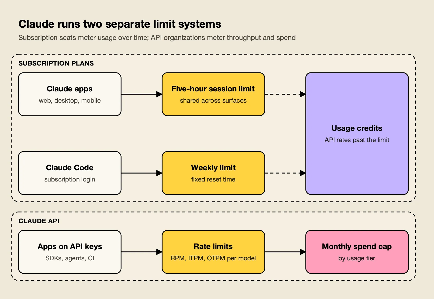 Claude apps and Claude Code on a subscription share a five-hour session limit and weekly limit, while API keys hit per-model rate limits and a monthly spend cap