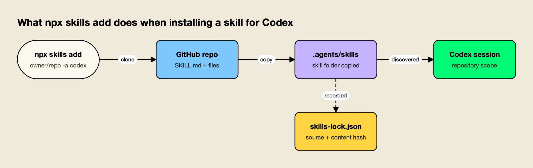 The npx skills command clones a GitHub repository, copies the skill into .agents/skills, records it in skills-lock.json, and Codex finds it in its repository scope