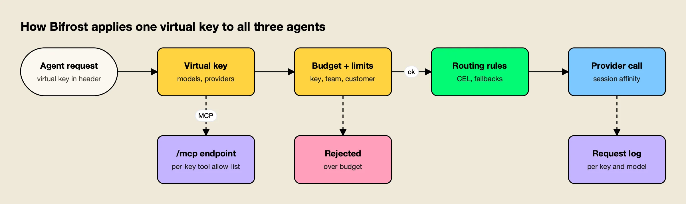 A developer virtual key from Claude Code, Codex CLI, or Cursor passes Bifrost budget checks and routing rules before the provider call, with a shared MCP tool allow-list