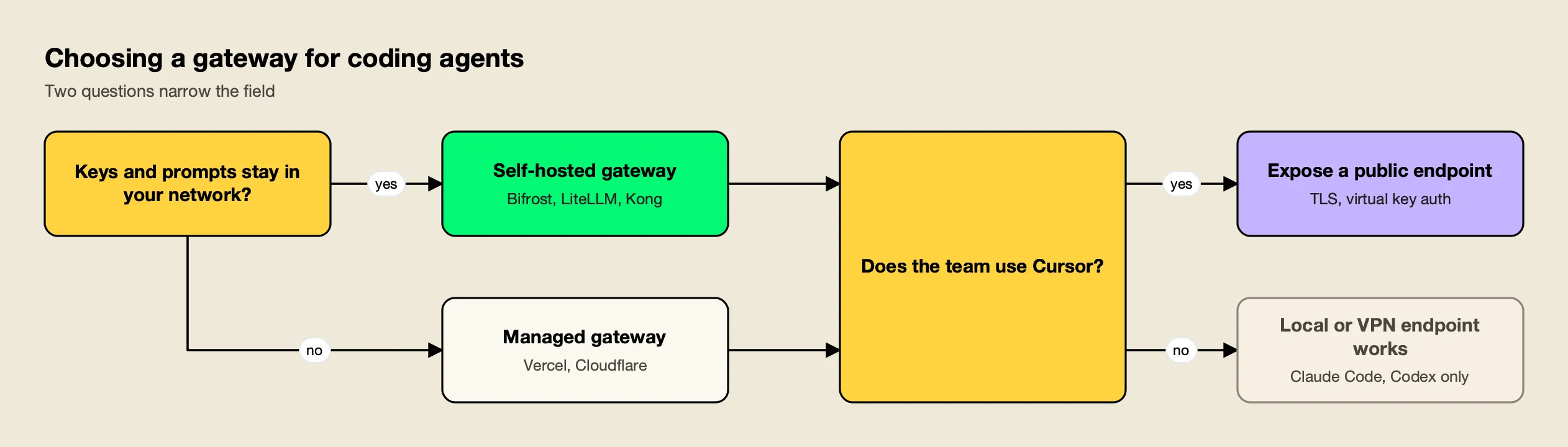 Decision flow: keep keys in your network and pick a self-hosted gateway, or pick a managed one; Cursor then needs a publicly reachable endpoint