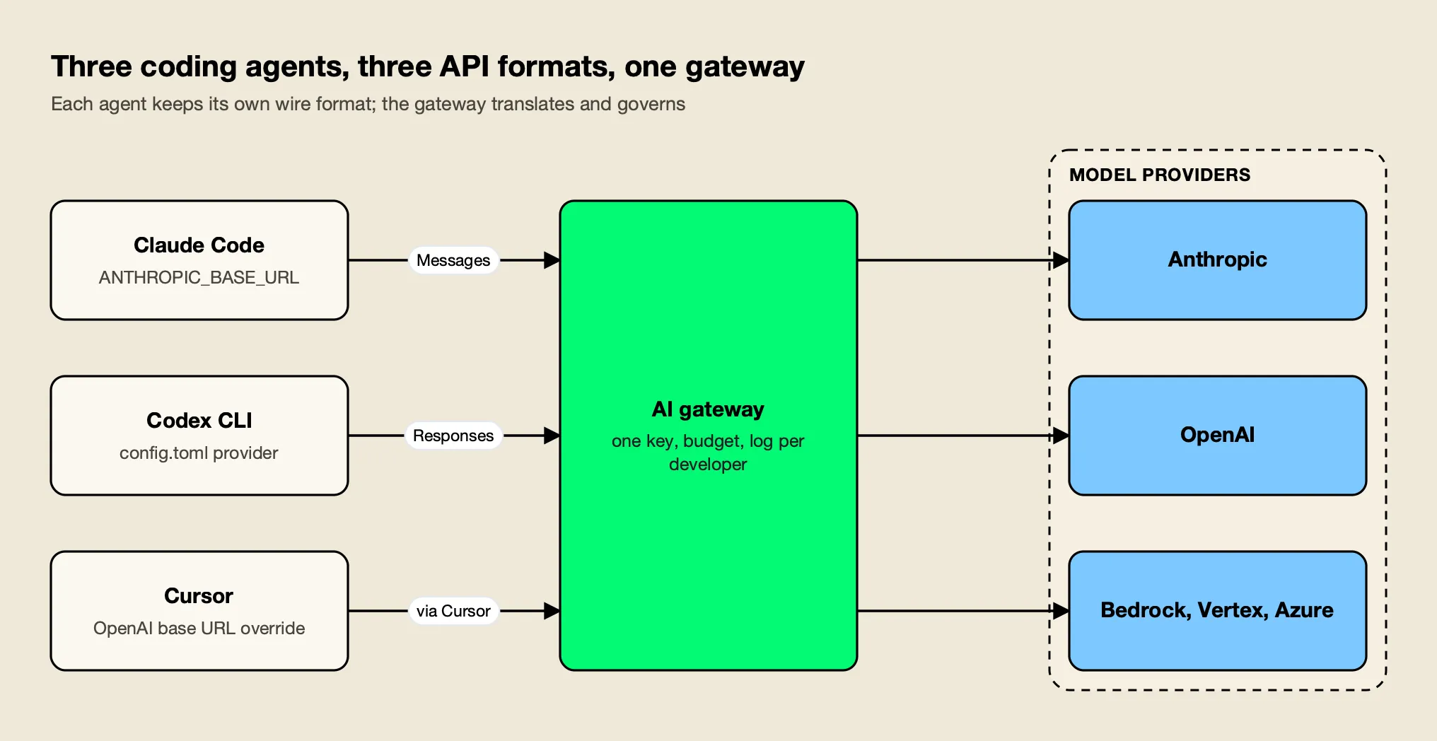Claude Code sends Anthropic Messages requests, Codex CLI sends OpenAI Responses requests, and Cursor sends requests through its own servers to one AI gateway that routes to model providers