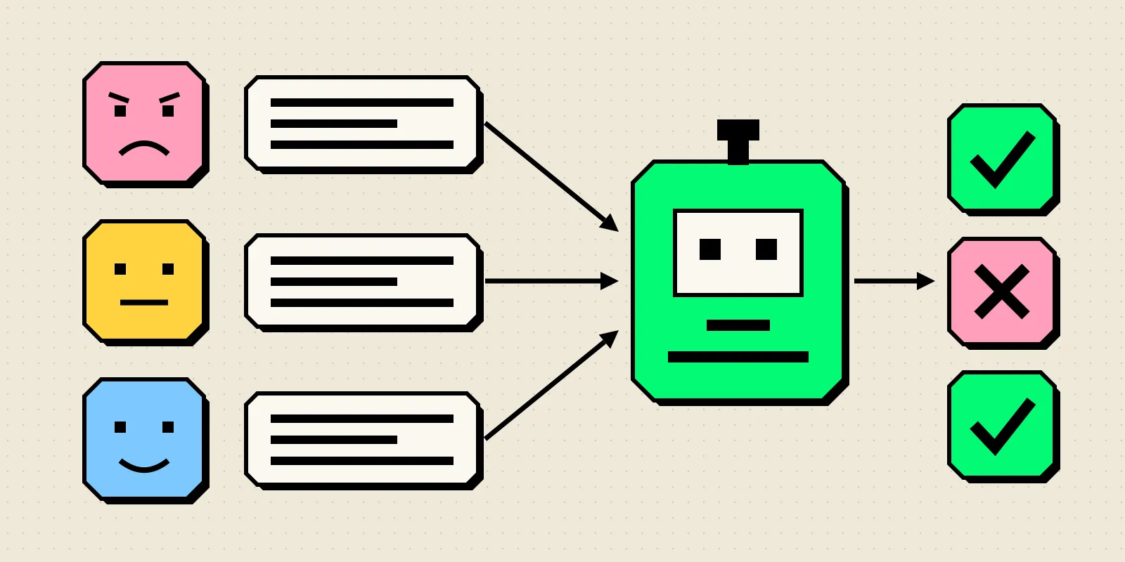 Three persona faces (angry, neutral, happy) send chat bubbles to a green robot agent, whose outputs become two green check marks and one pink cross