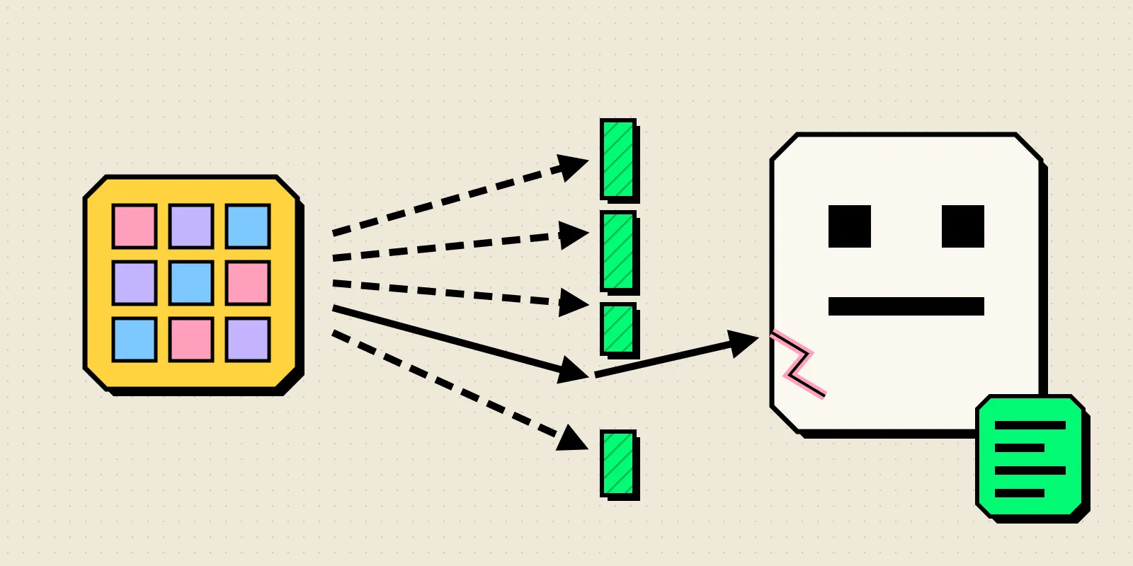 A yellow block of colored attack payloads fires dashed arrows at a hatched green shield wall; one solid arrow slips through a gap and cracks a boxy agent face, next to a green report sheet.