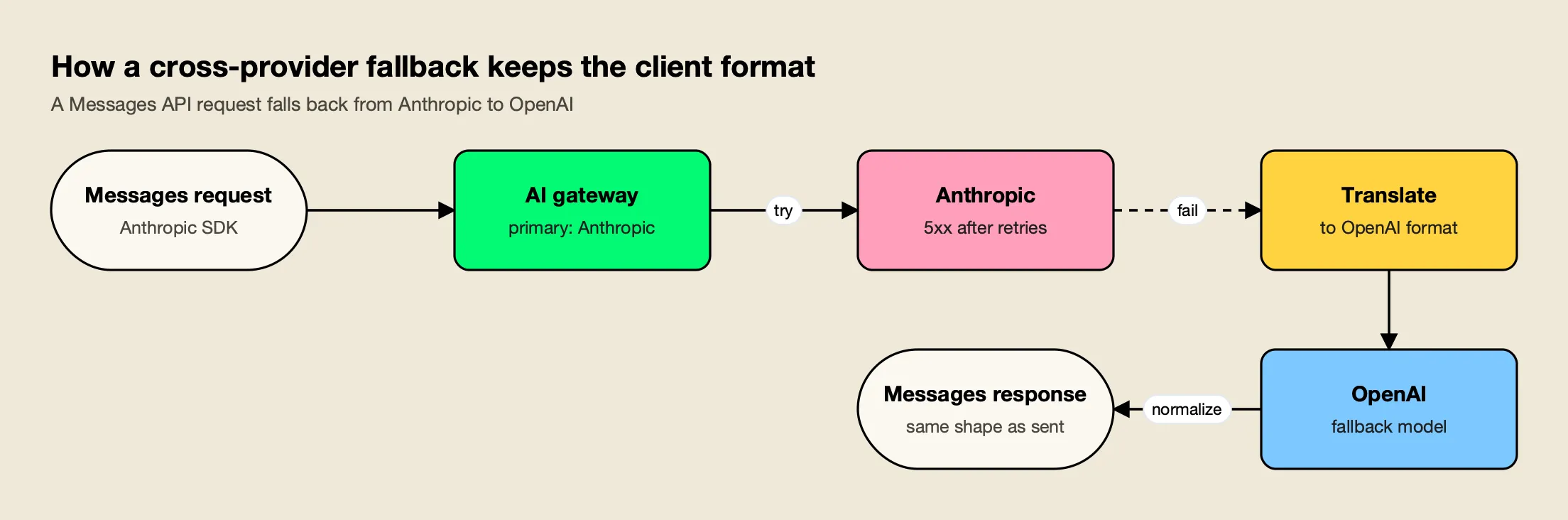 An Anthropic Messages request reaches the gateway, the Anthropic call fails after retries, the gateway translates the request for OpenAI, and the answer returns in Messages format