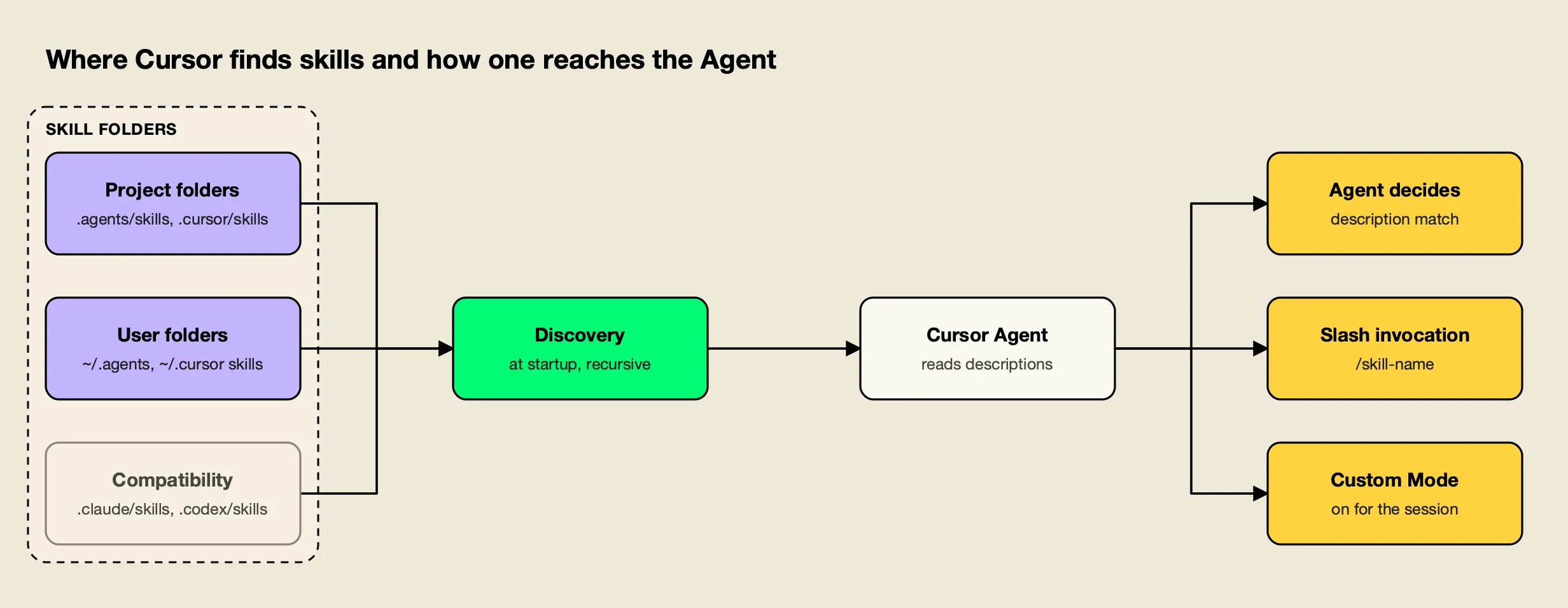 Cursor discovers skills from project, user and compatibility folders, lists each description for the Agent, and loads a skill's instructions when relevant or invoked with a slash command