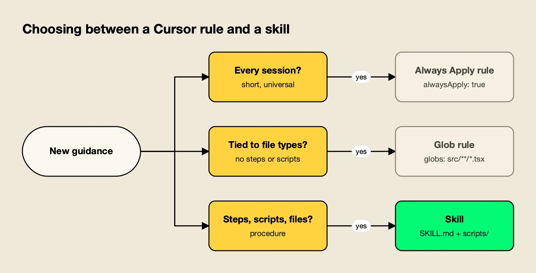 A decision flow: guidance needed in every session becomes an always-apply rule, guidance tied to file types becomes a glob rule, and multi-step procedures with scripts become skills