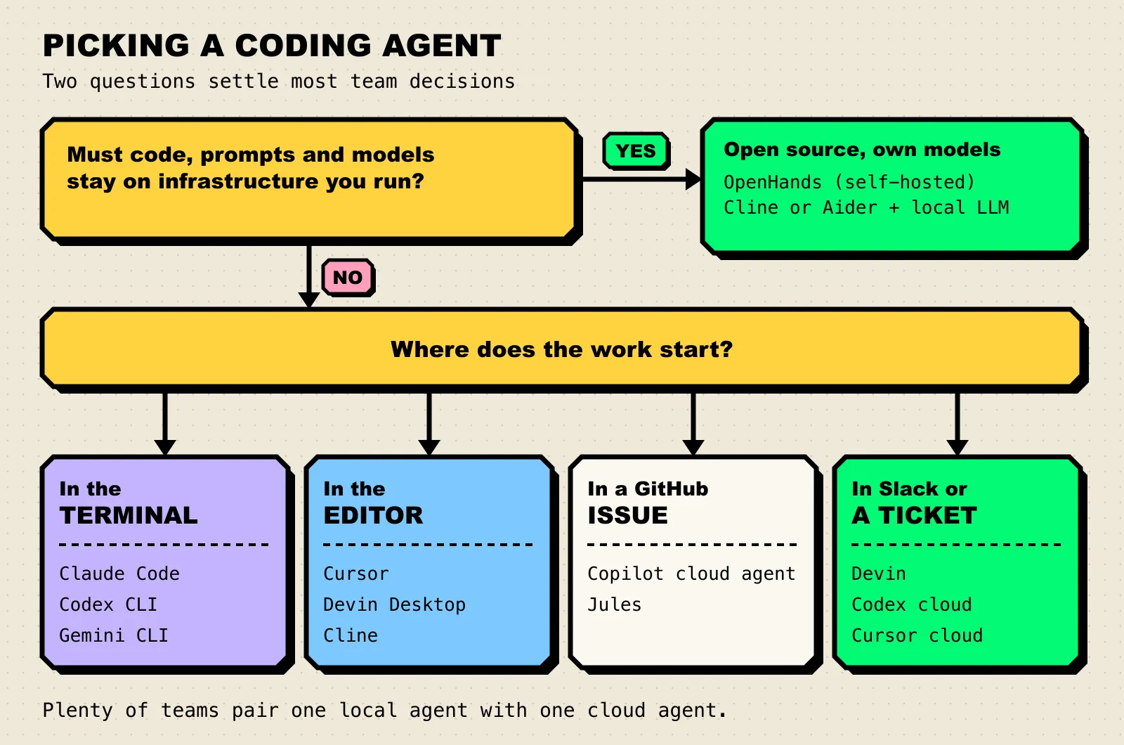 A decision flow: if code must stay on your infrastructure, choose OpenHands self-hosted or Cline or Aider with a local model; otherwise pick by where work starts: terminal, editor, GitHub issue, or Slack and tickets