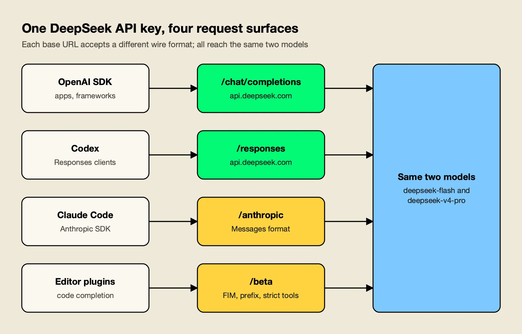 Four client types call four DeepSeek API surfaces, chat completions, Responses, Anthropic and beta, which all serve deepseek-flash and deepseek-v4-pro