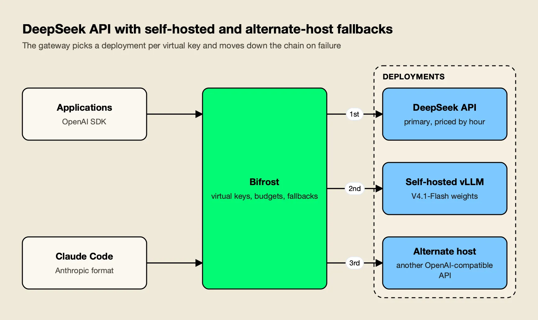 Applications and Claude Code call the Bifrost AI gateway, which routes to the DeepSeek API first, then self-hosted vLLM, then an alternate host