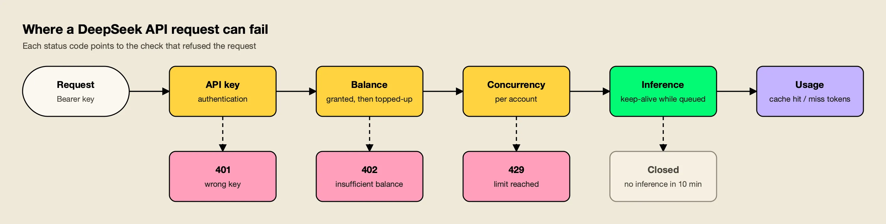 A DeepSeek API request passes key, balance and concurrency checks before inference and usage reporting, with 401, 402, 429 and timeout branches