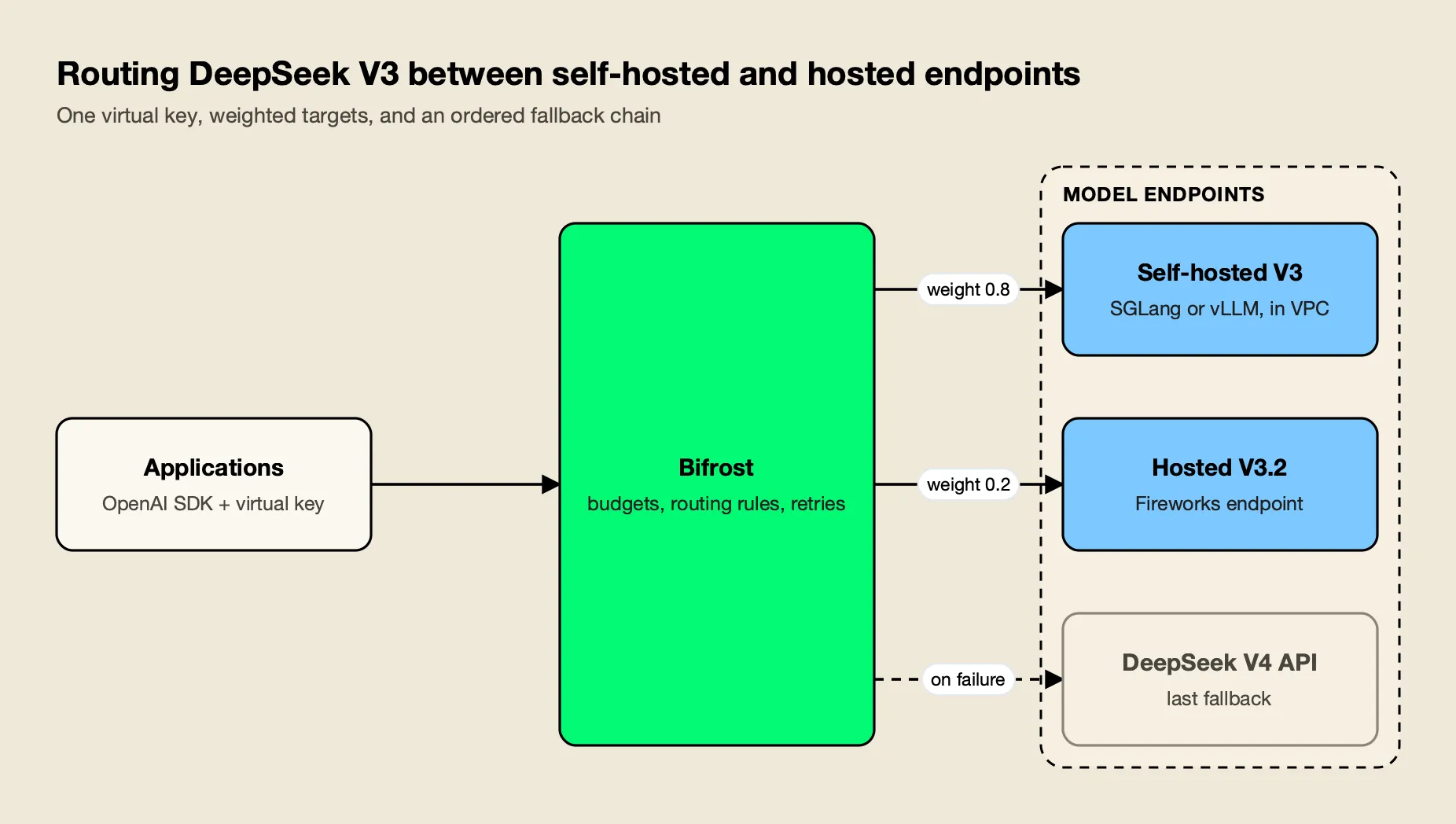 Applications call the Bifrost AI gateway with a virtual key; it routes DeepSeek V3 requests to self-hosted SGLang, hosted Fireworks, or a DeepSeek V4 fallback
