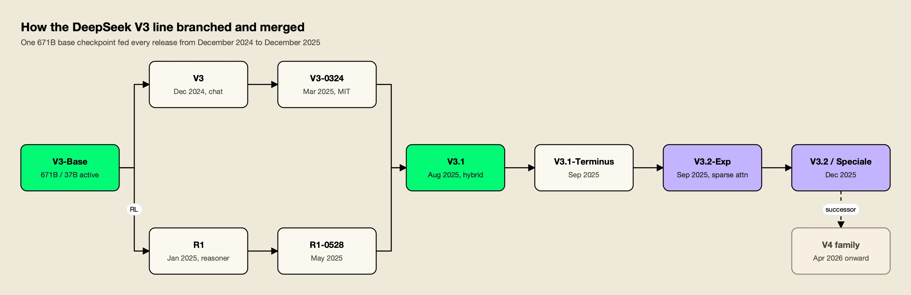 DeepSeek V3 lineage: V3-Base feeds V3, V3-0324 and the R1 reasoner, which merge into the hybrid V3.1, then V3.1-Terminus, V3.2-Exp with sparse attention, and V3.2 before V4