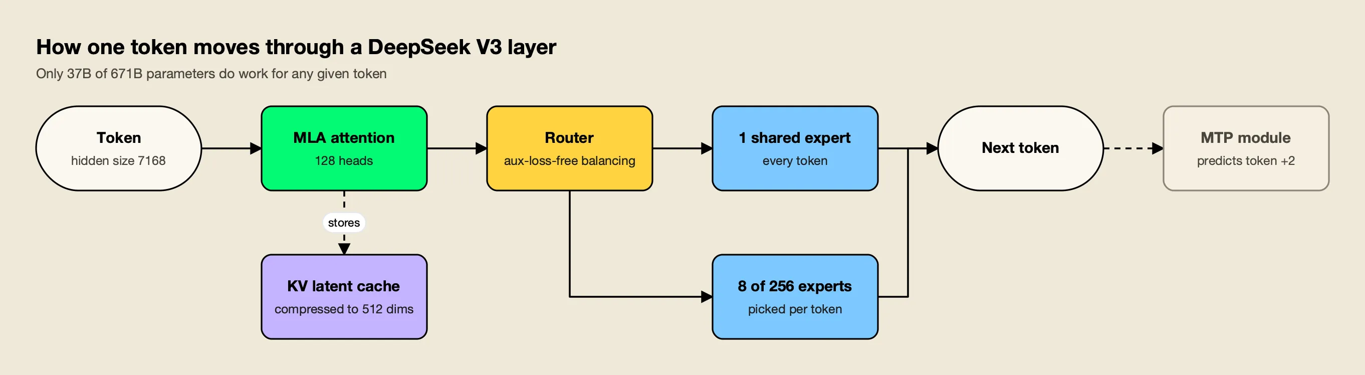 A token passes through latent attention with a compressed KV cache, then a router picks one shared and 8 of 256 routed experts; an MTP module adds a prediction