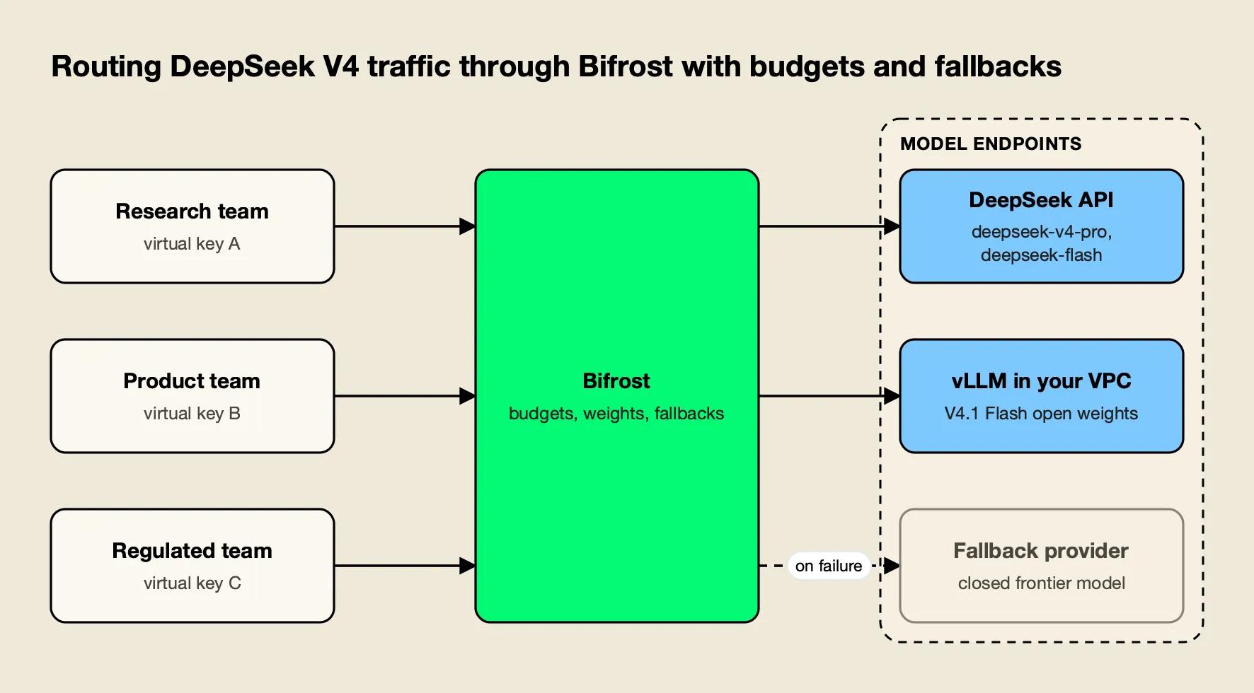 Team applications send requests with virtual keys to the Bifrost AI gateway, which checks team budgets and routes to the DeepSeek API, a self-hosted vLLM server, or a fallback provider