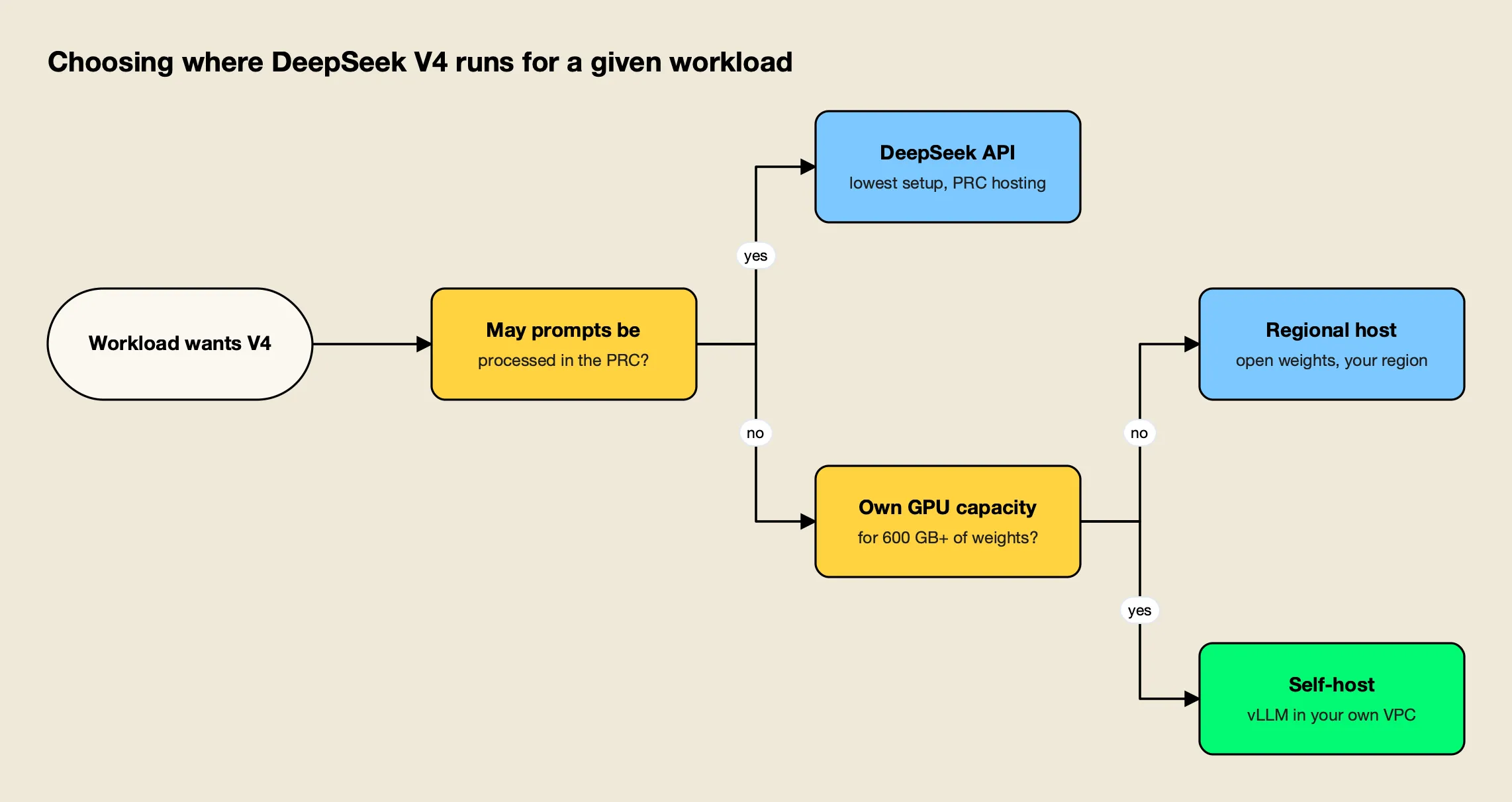 Decision flow for DeepSeek V4 deployment: if prompts may be processed in China use the DeepSeek API, otherwise choose a regional inference host or self-host the open weights