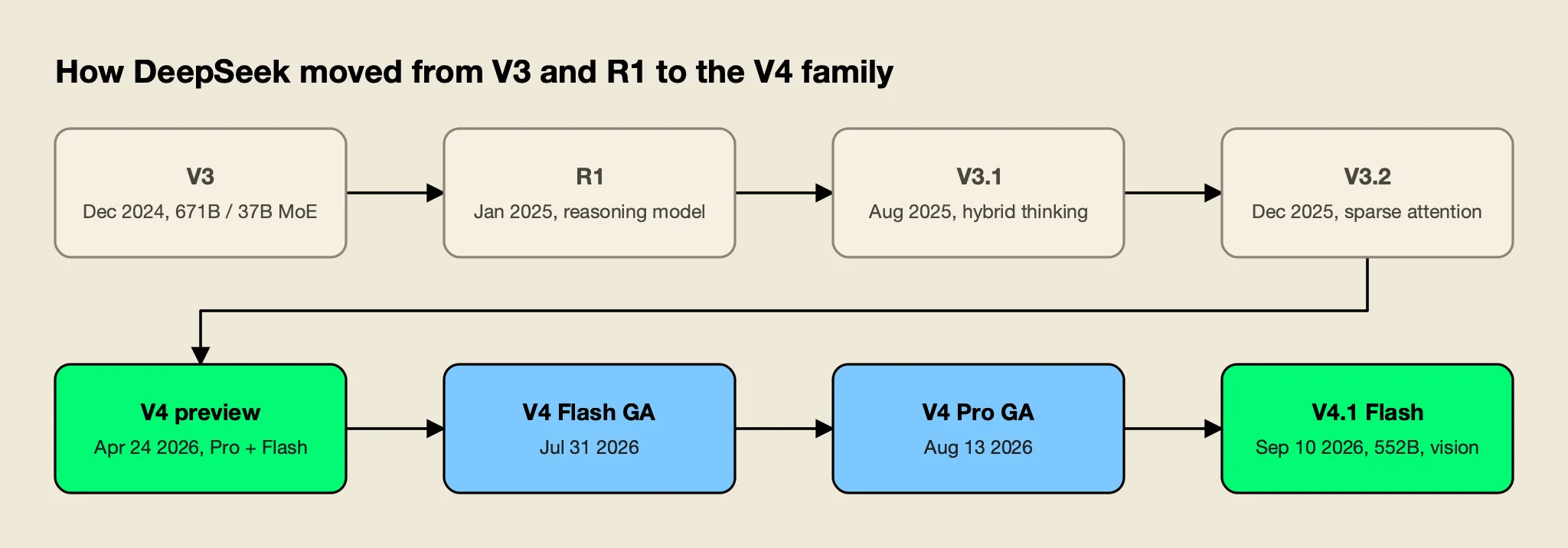 DeepSeek release timeline from V3 and R1 through V3.1 and V3.2 to the V4 preview, the V4 Flash and V4 Pro general releases, and V4.1 Flash