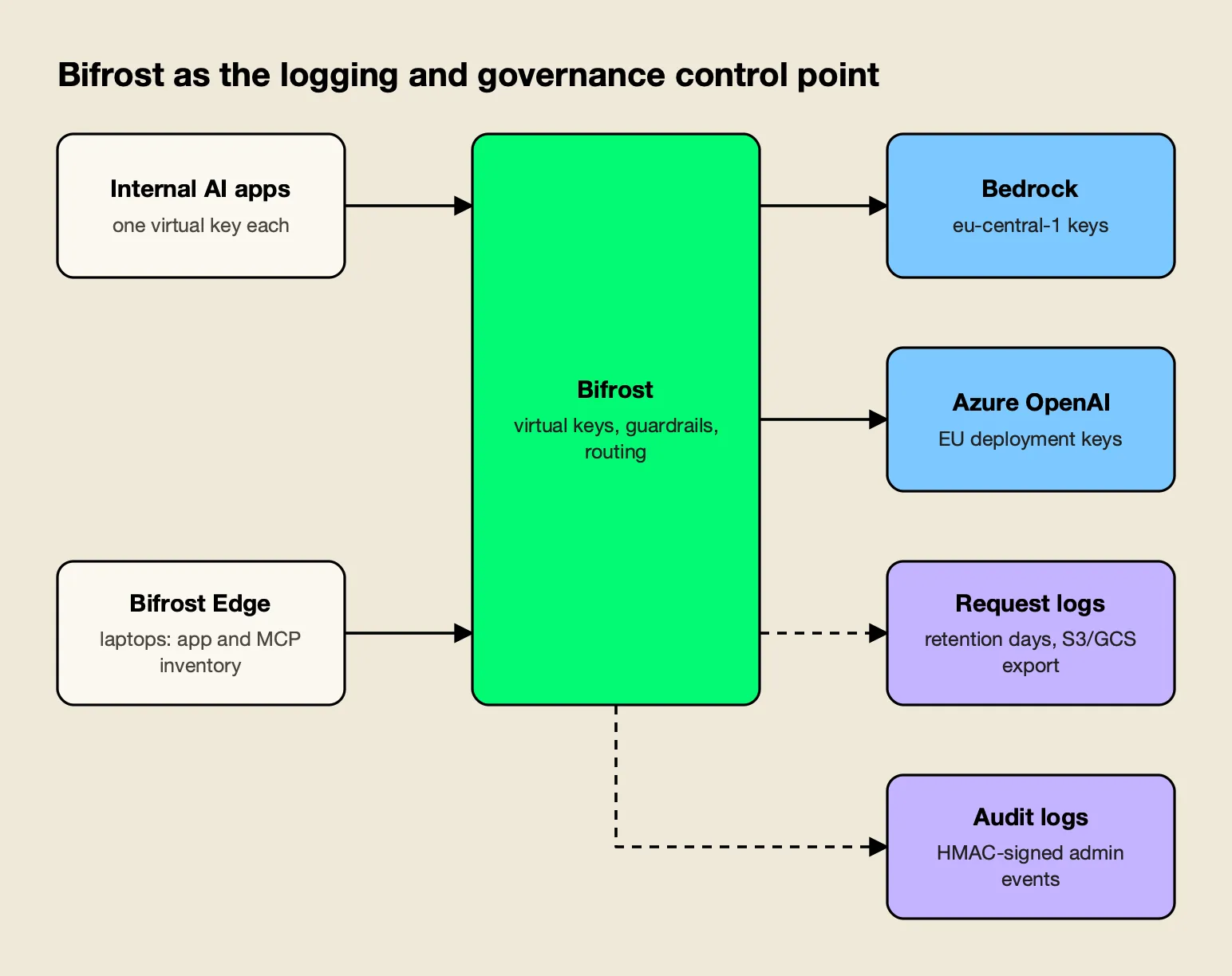 Internal apps and Bifrost Edge laptops send AI traffic through the Bifrost AI gateway, which routes to EU-region provider keys and writes request and audit logs