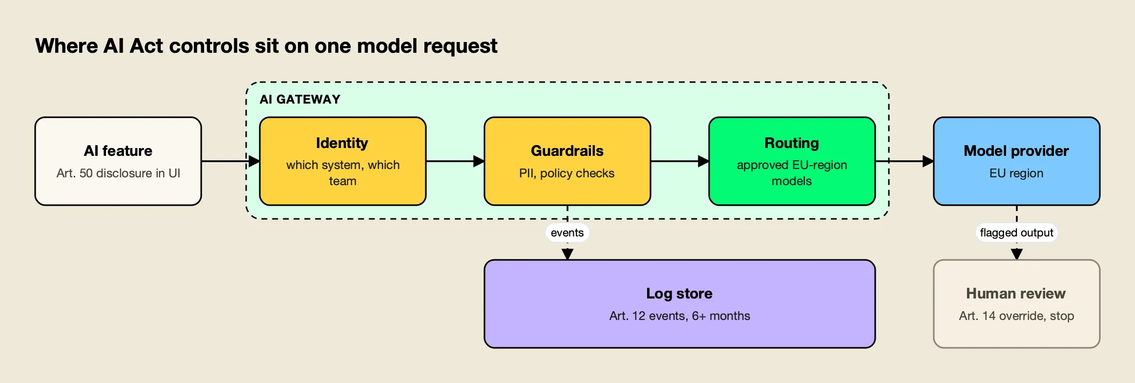 A request passes through an AI gateway for identity, guardrails and EU-region routing, while events go to a retained log store and flagged outputs to human review