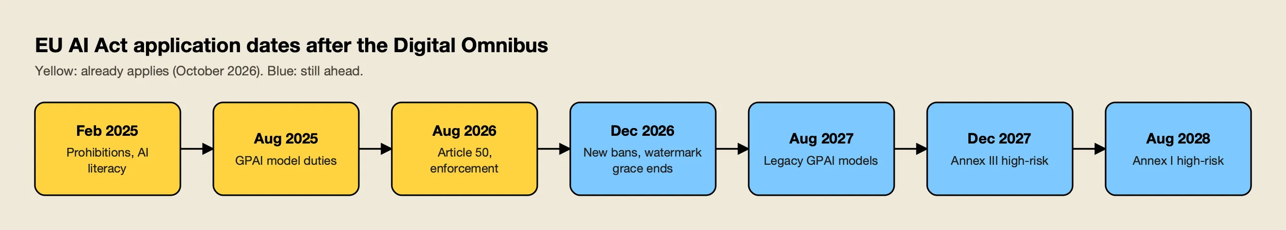 EU AI Act timeline: prohibitions in February 2025, GPAI duties in August 2025, transparency in August 2026, then high-risk dates in December 2027 and August 2028