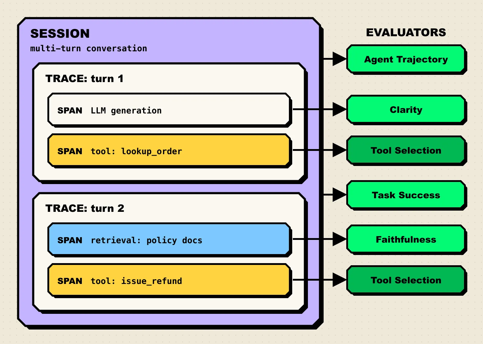 An agent session containing traces and spans, with evaluators attached at session, trace, and span level