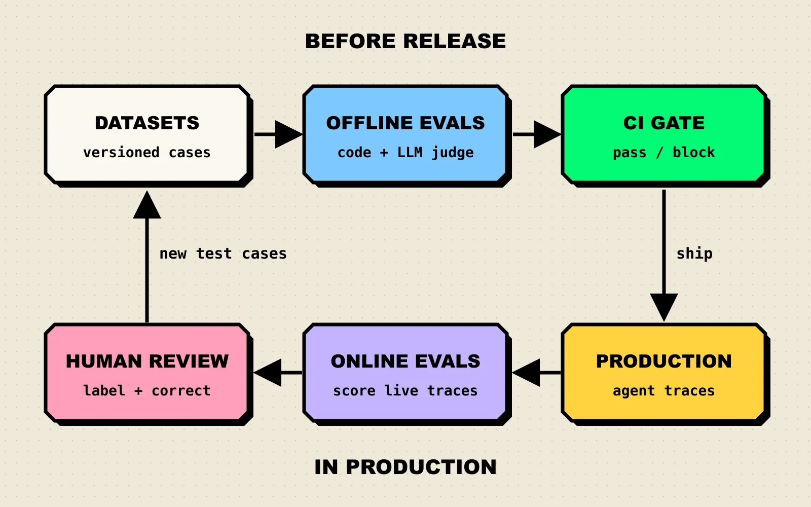 Loop diagram: datasets feed offline evals that gate release; production traces get online evals; flagged traces go to human review and back into datasets