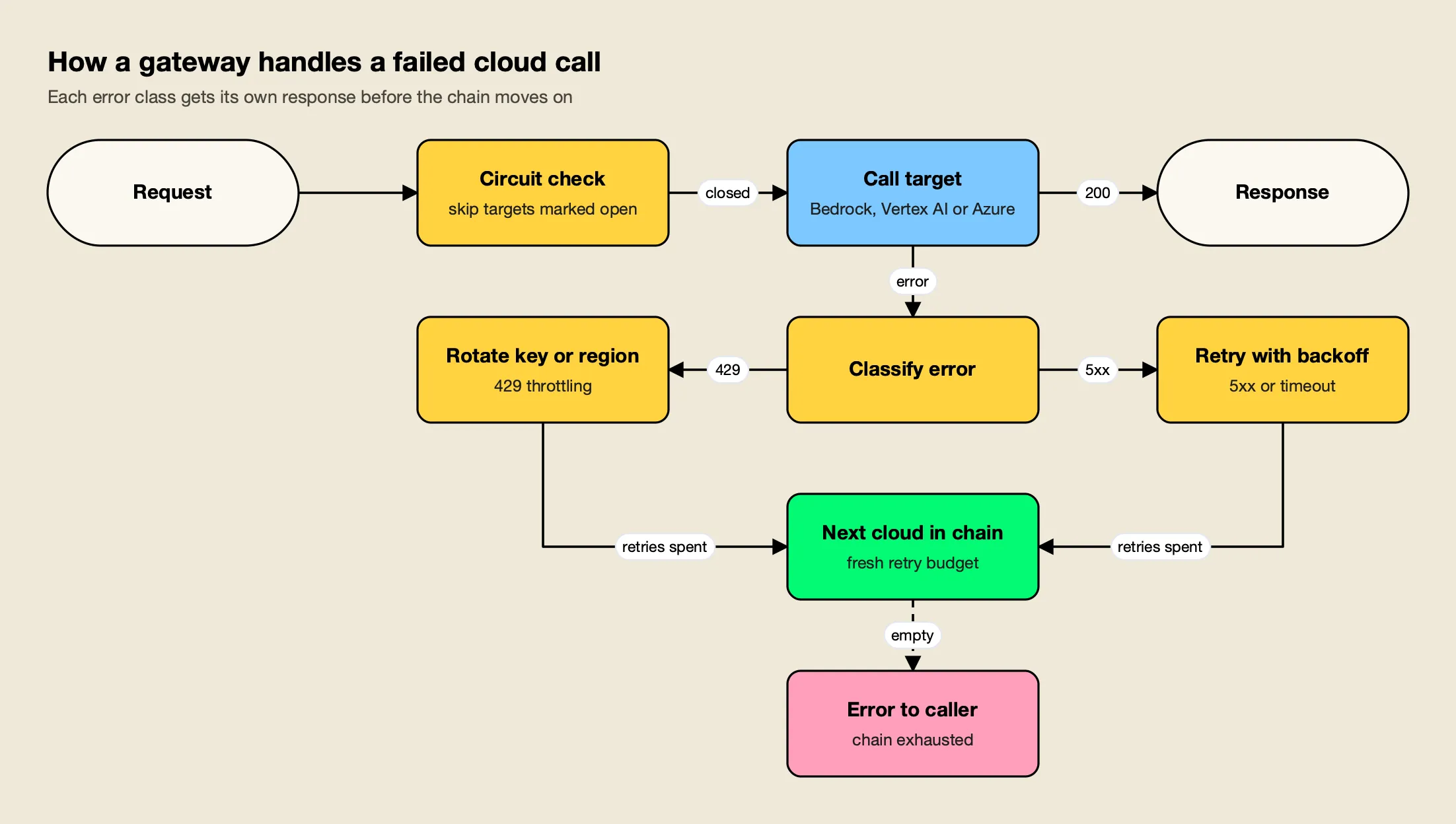 A request passes a circuit check to a cloud target; errors are classified, 429s rotate key or region, 5xx errors retry with backoff, then the next cloud is tried