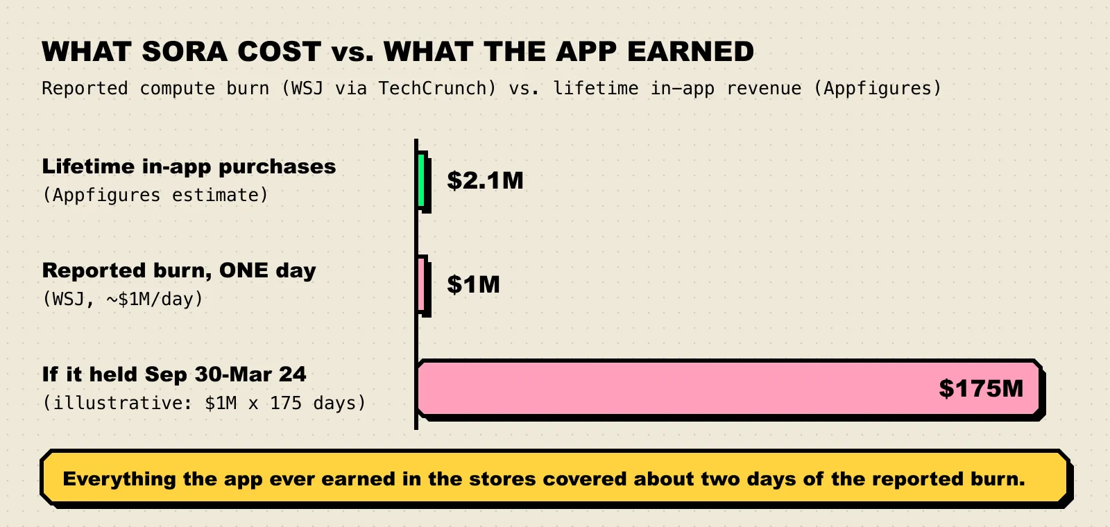 Bar chart: lifetime in-app revenue of $2.1 million against a reported $1 million daily burn and an illustrative $175 million if that rate held from September 30 to March 24