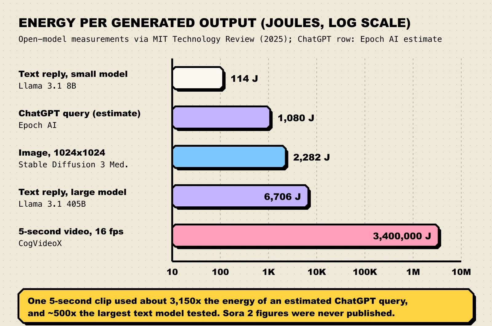 Log-scale bar chart of energy per output: small text model 114 joules, ChatGPT estimate 1,080, image 2,282, large text model 6,706, and a five-second video 3.4 million joules