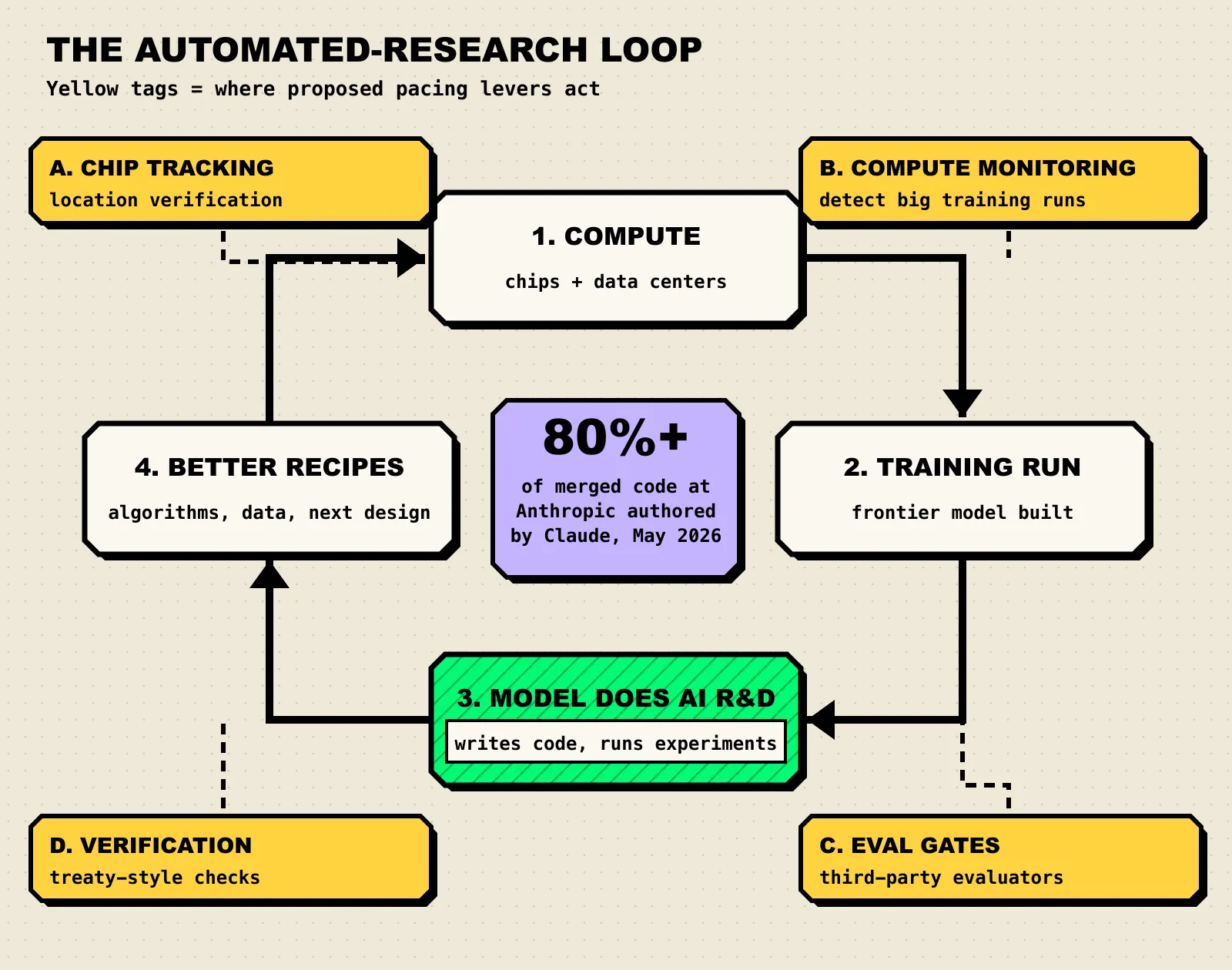 Diagram of the automated-research loop: 1. Compute, 2. Training run, 3. Model does AI R&D, 4. Better recipes, feeding back into compute. Yellow tags show pacing levers: A. chip tracking at compute, B. compute monitoring at training, C. eval gates at the model, D. verification on the loop. Center callout: 80%+ of merged code at Anthropic authored by Claude, May 2026.