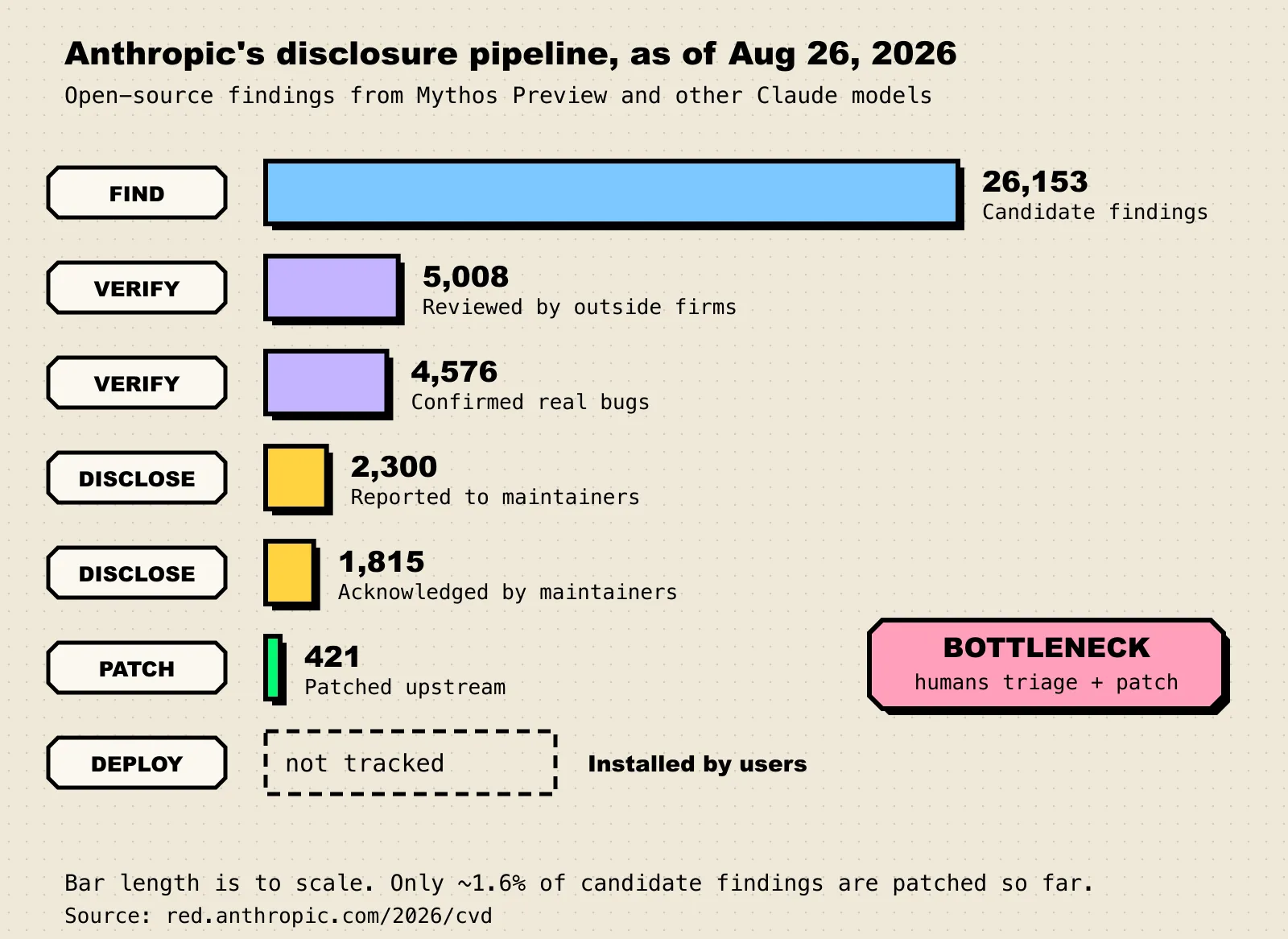 Bar chart of Anthropic's disclosure pipeline as of August 26, 2026: 26,153 candidate findings, 5,008 reviewed by outside firms, 4,576 confirmed, 2,300 reported to maintainers, 1,815 acknowledged, 421 patched upstream, and deployment by users not tracked. A pink callout marks the bottleneck at patching.