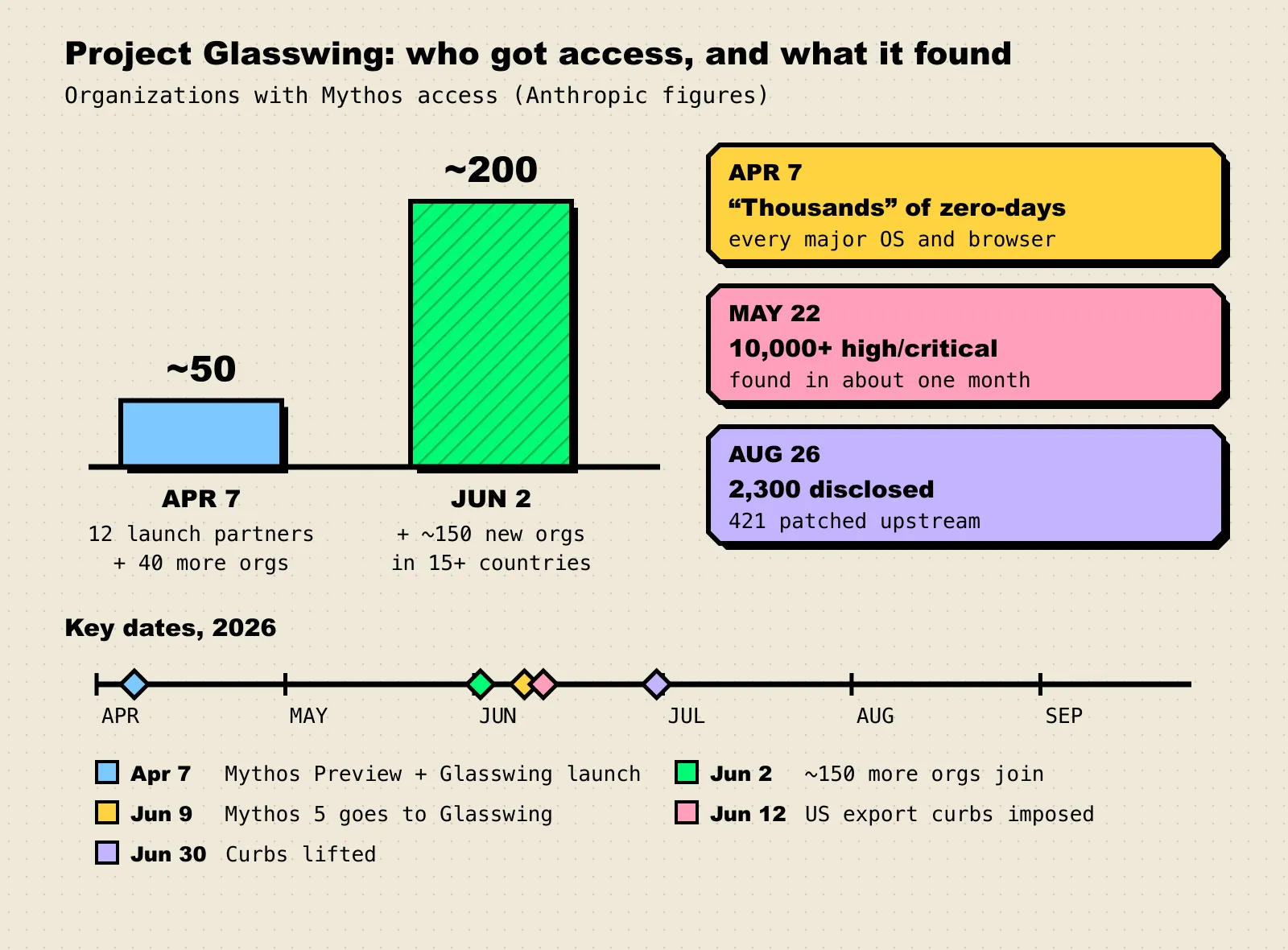 Chart showing Project Glasswing access growing from about 50 organizations on April 7, 2026 to about 200 after the June 2 expansion, alongside milestone cards (thousands of zero-days on April 7, 10,000+ high/critical bugs by May 22, 2,300 disclosed and 421 patched by August 26) and a 2026 timeline of key dates including US export curbs on June 12 and their lifting on June 30.