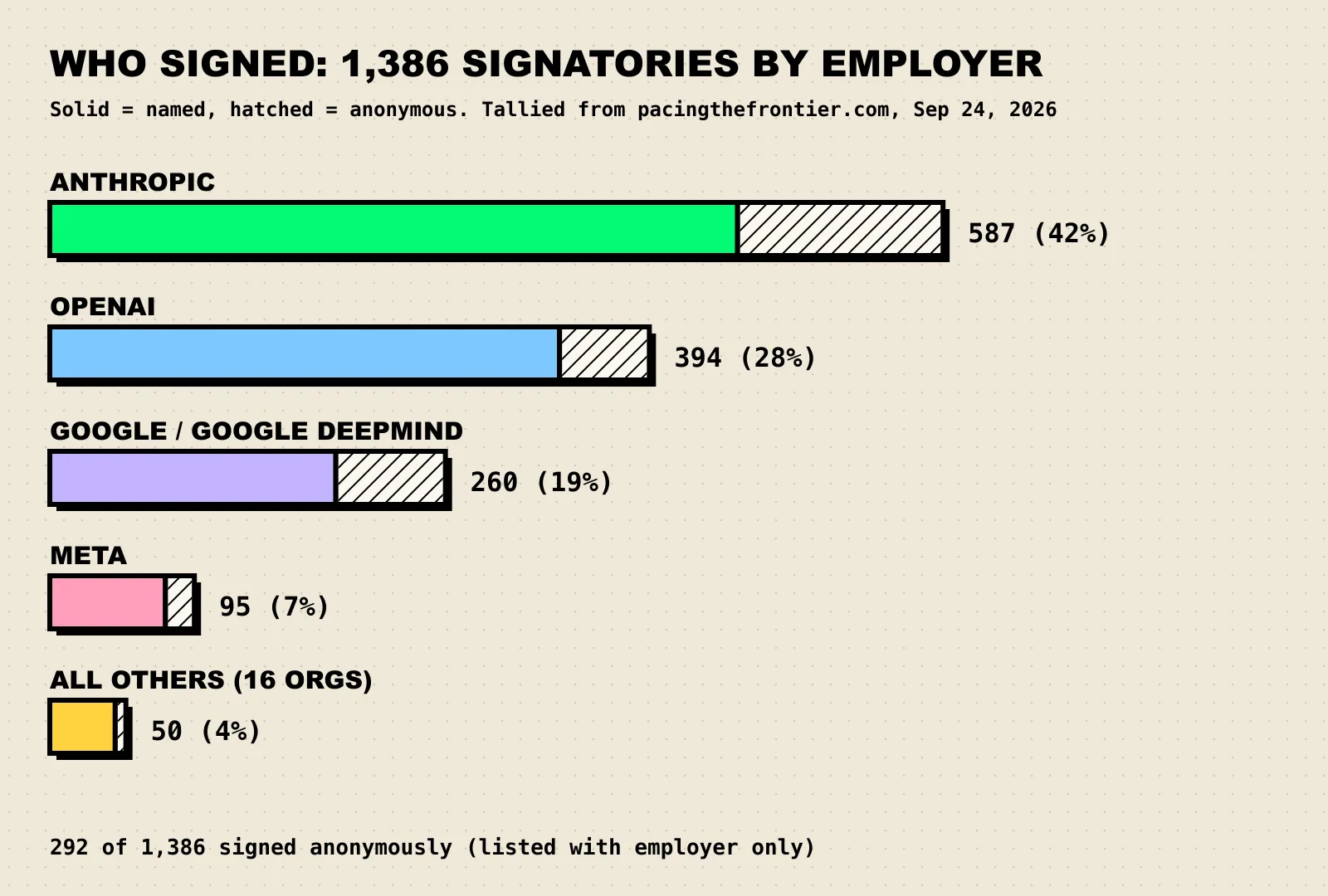 Horizontal bar chart of 1,386 Pacing the Frontier signatories by employer: Anthropic 587 (42%), OpenAI 394 (28%), Google and Google DeepMind 260 (19%), Meta 95 (7%), all others 50 (4%). Hatched segments show 292 anonymous signatories.