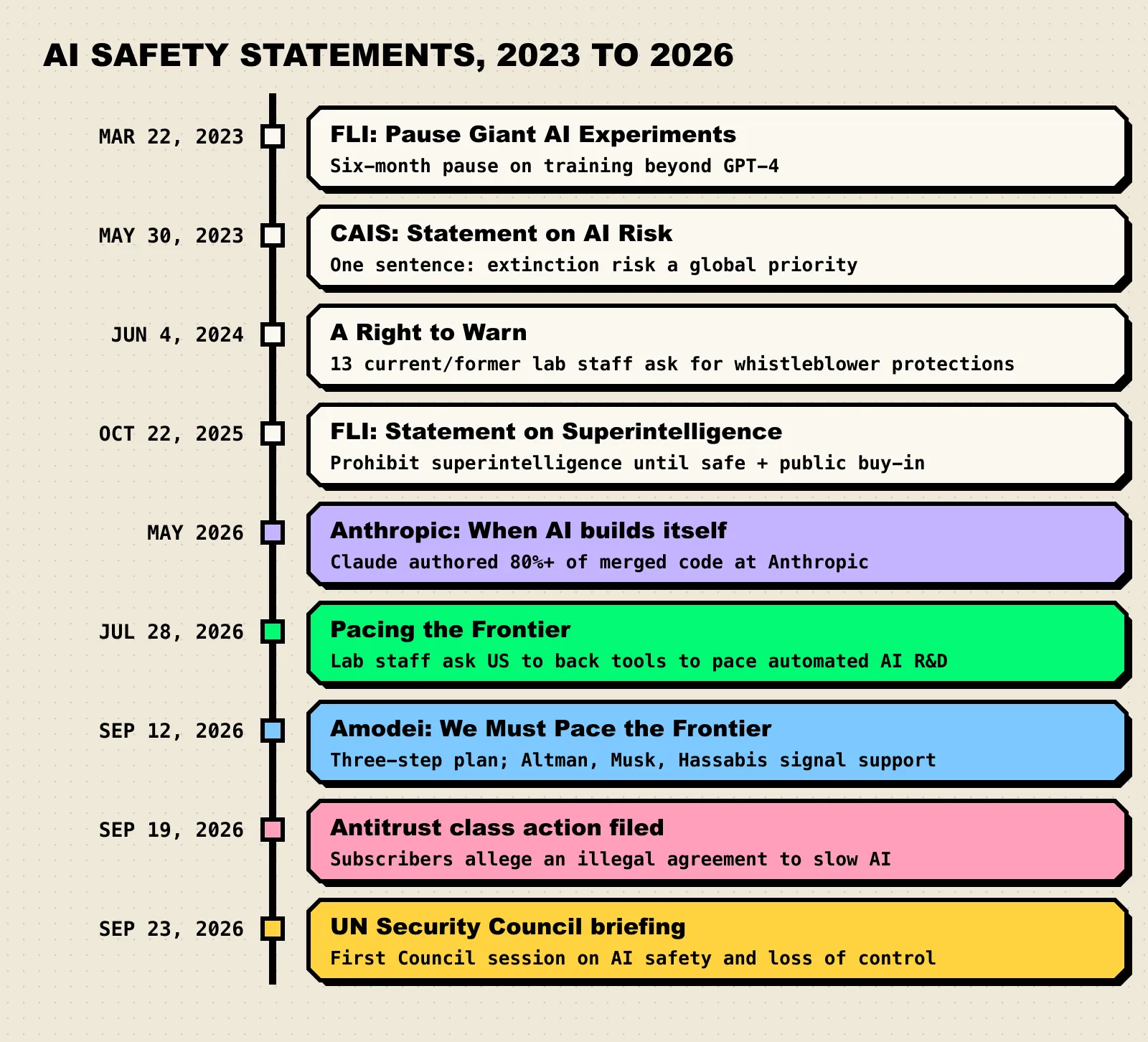Vertical timeline of AI safety statements from 2023 to 2026: FLI pause letter (Mar 22, 2023), CAIS statement (May 30, 2023), Right to Warn (Jun 4, 2024), FLI Statement on Superintelligence (Oct 22, 2025), Anthropic's When AI builds itself (May 2026), Pacing the Frontier (Jul 28, 2026), Amodei's essay (Sep 12, 2026), antitrust class action (Sep 19, 2026), UN Security Council briefing (Sep 23, 2026).