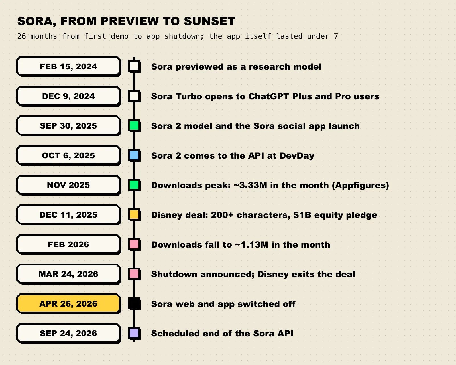 Vertical timeline of Sora from its February 2024 preview through the April 26, 2026 app shutdown and the scheduled September 24, 2026 API end