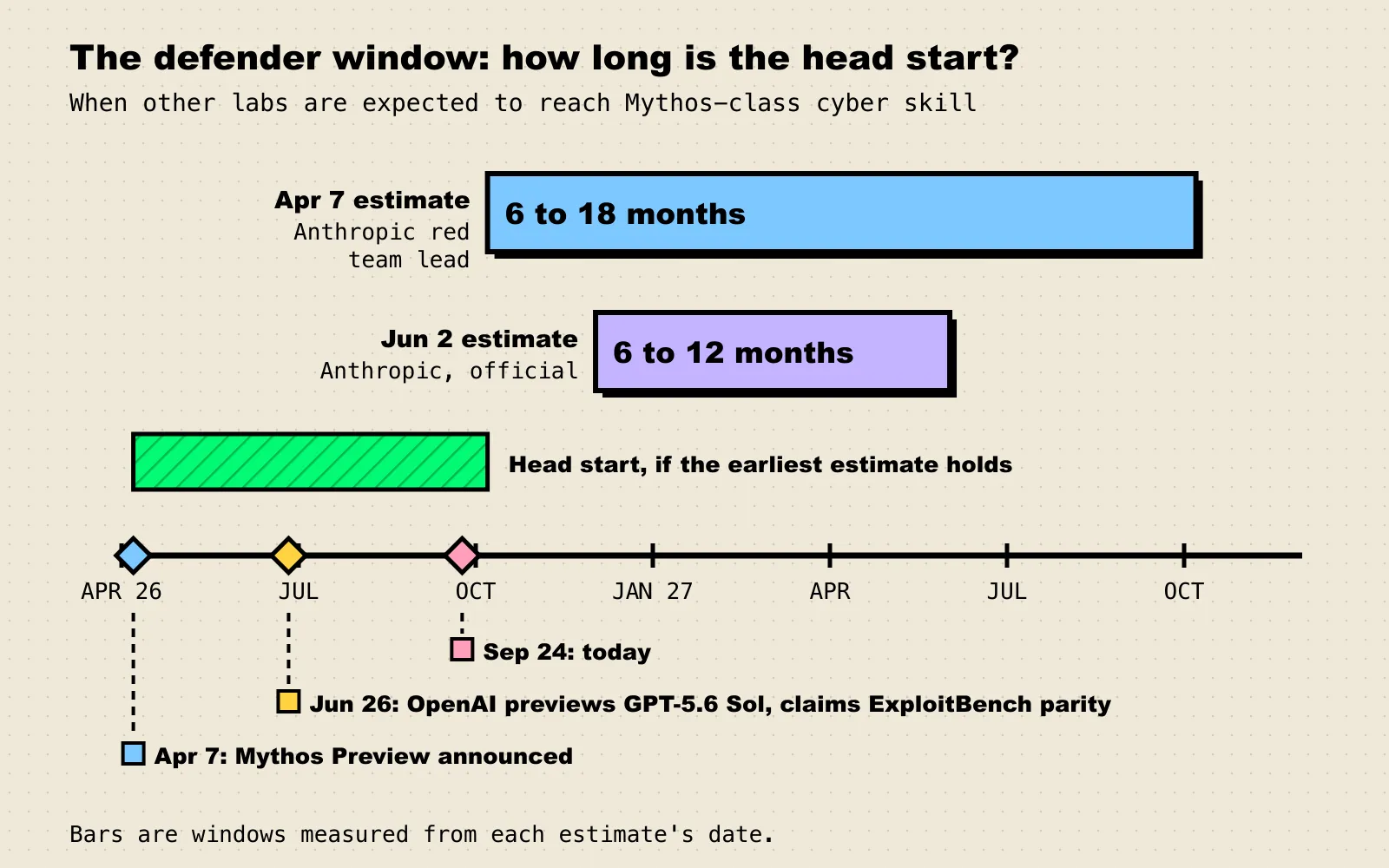Timeline from April 2026 to late 2027 showing two estimate windows for when other labs reach Mythos-class cyber capability: 6 to 18 months from April 7 (Anthropic red team lead) and 6 to 12 months from June 2 (Anthropic official). A green band marks the six-month head start, and markers show Mythos Preview on April 7, GPT-5.6 Sol's preview on June 26, and today, September 24.