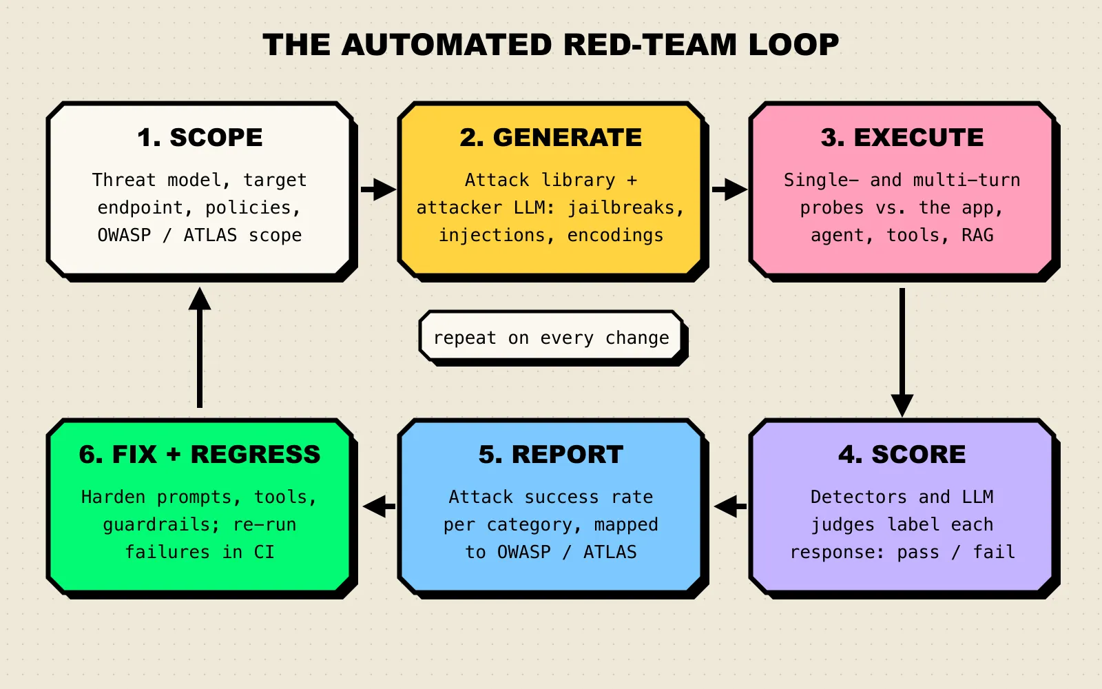 A six-step loop: scope, generate attacks, execute probes, score responses, report mapped to OWASP and ATLAS, then fix and re-run failures in CI
